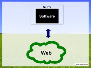 Web
Software
Nutzer
 