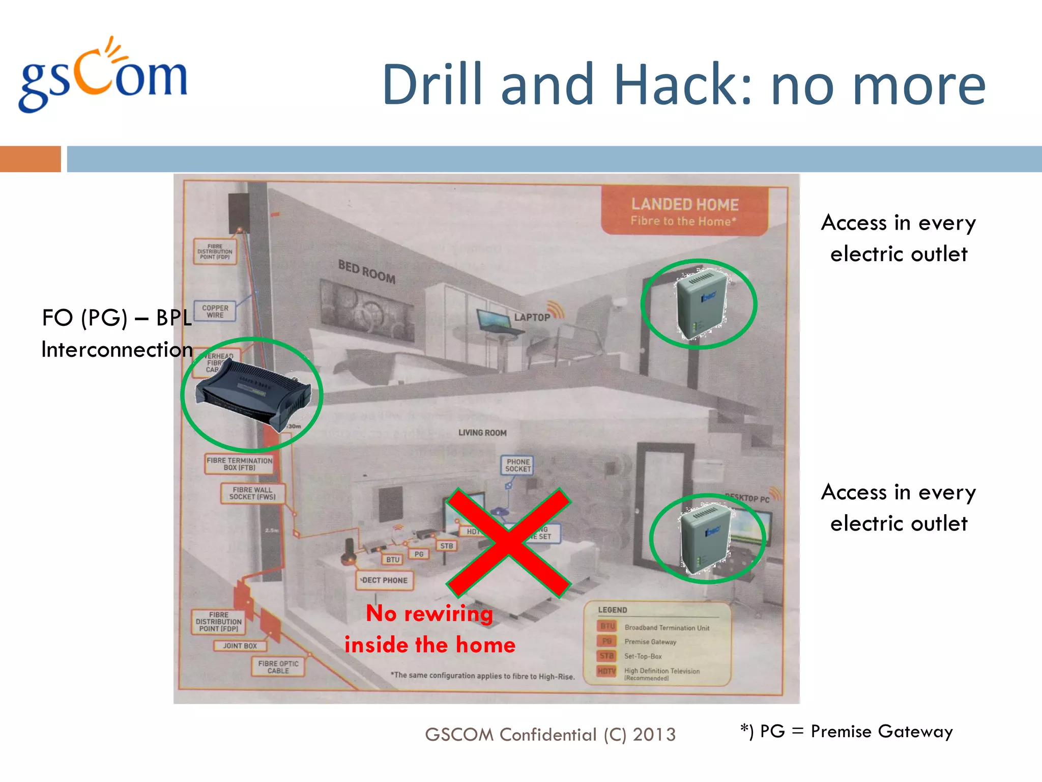 Drill and Hack: no more
                                                               Access in every
                                                                electric outlet

FO (PG) – BPL
Interconnection




                                                               Access in every
                                                                electric outlet


                    No rewiring
                  inside the home


                         GSCOM Confidential (C) 2013   *) PG = Premise Gateway
 
