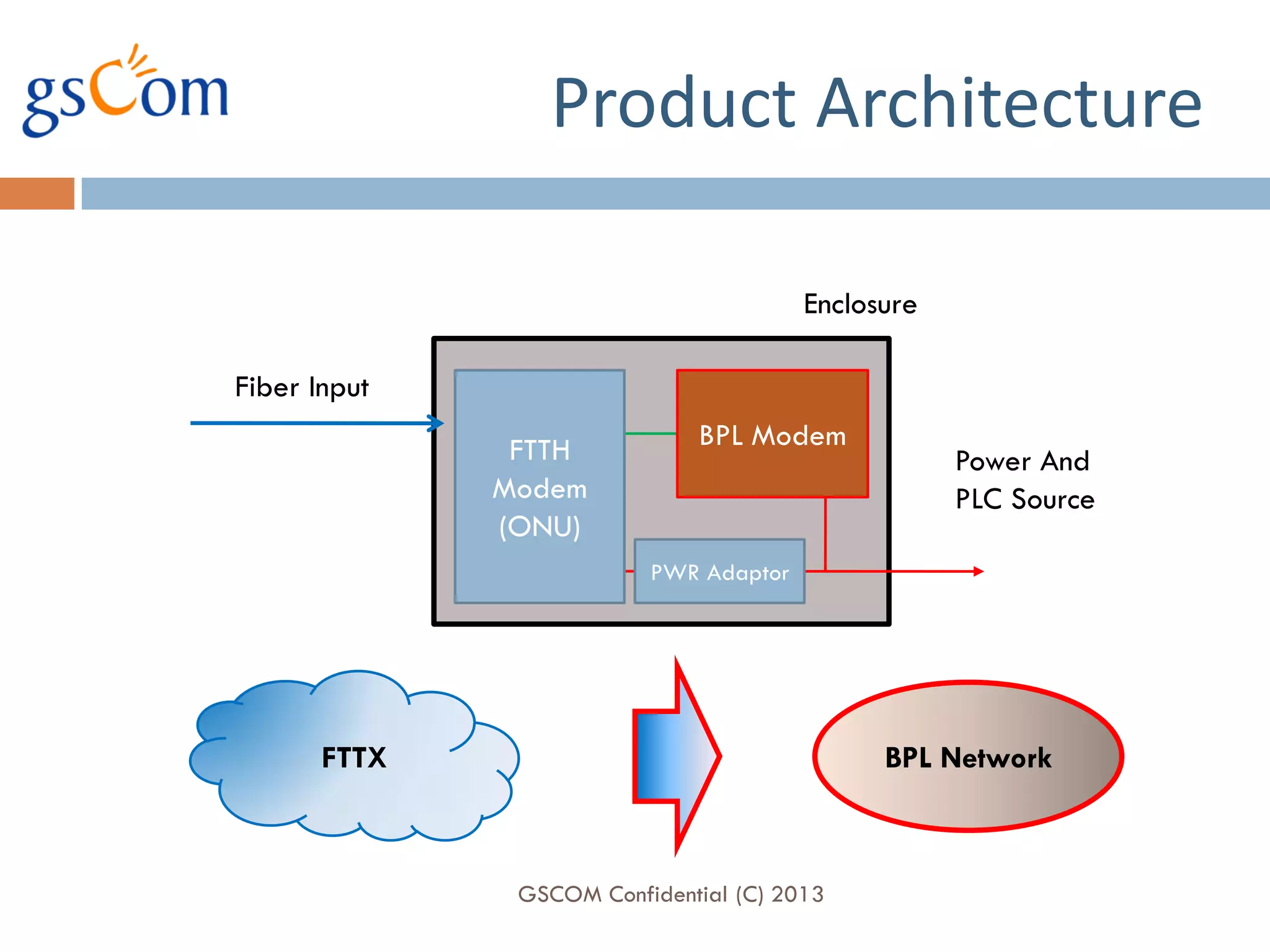 Product Architecture

                                        Enclosure

Fiber Input

               FTTH           BPL Modem
                                                    Power And
              Modem                                 PLC Source
              (ONU)
                          PWR Adaptor




       FTTX                                   BPL Network



               GSCOM Confidential (C) 2013
 