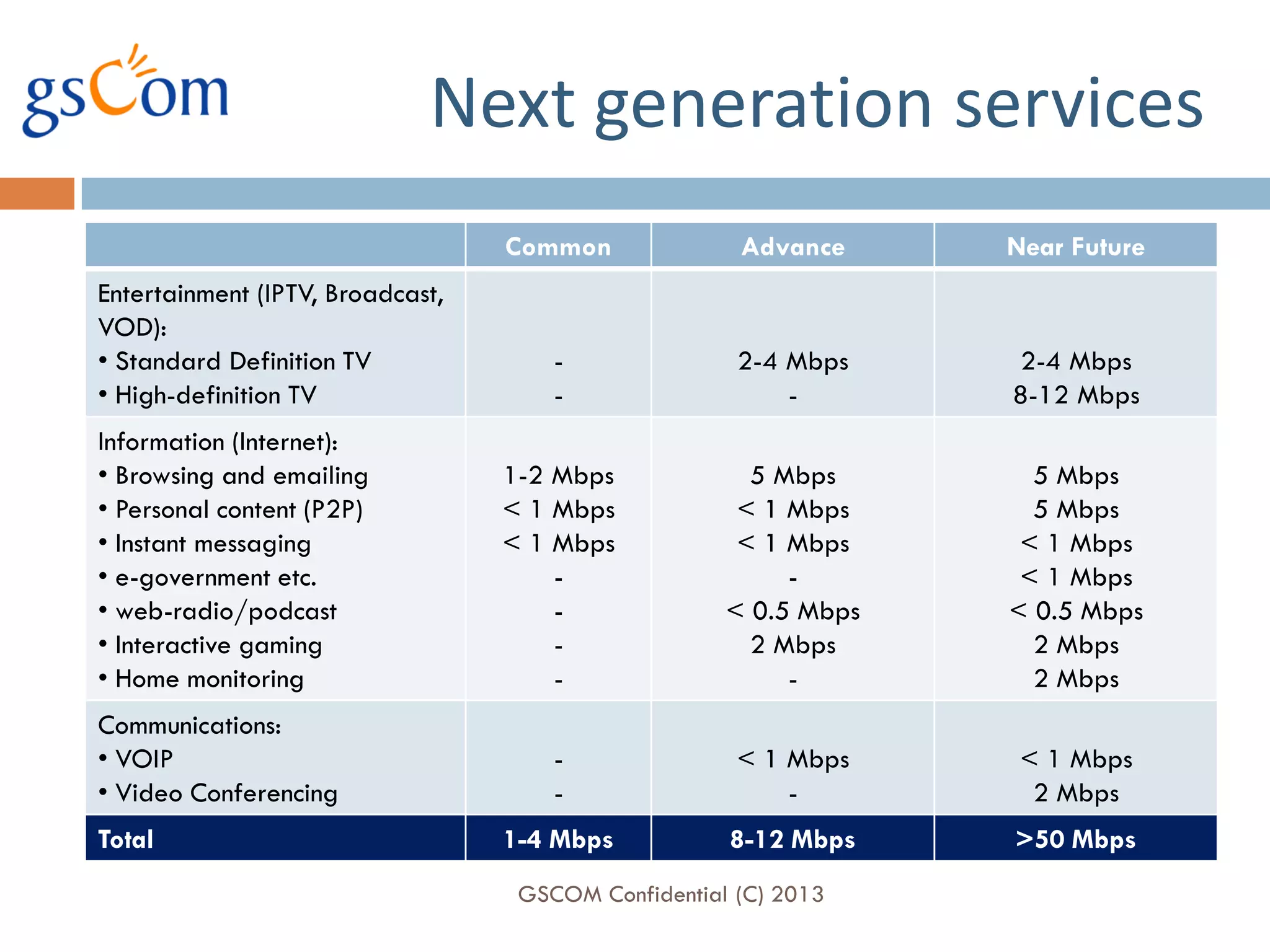 Next generation services
                                  Common              Advance     Near Future
Entertainment (IPTV, Broadcast,
VOD):
• Standard Definition TV              -               2-4 Mbps    2-4 Mbps
• High-definition TV                  -                   -       8-12 Mbps
Information (Internet):
• Browsing and emailing           1-2 Mbps             5 Mbps       5 Mbps
• Personal content (P2P)          < 1 Mbps            < 1 Mbps      5 Mbps
• Instant messaging               < 1 Mbps            < 1 Mbps     < 1 Mbps
• e-government etc.                   -                   -        < 1 Mbps
• web-radio/podcast                   -              < 0.5 Mbps   < 0.5 Mbps
• Interactive gaming                  -                2 Mbps       2 Mbps
• Home monitoring                     -                   -         2 Mbps
Communications:
• VOIP                                -               < 1 Mbps     < 1 Mbps
• Video Conferencing                  -                   -         2 Mbps
Total                             1-4 Mbps           8-12 Mbps    >50 Mbps
                                   GSCOM Confidential (C) 2013
 