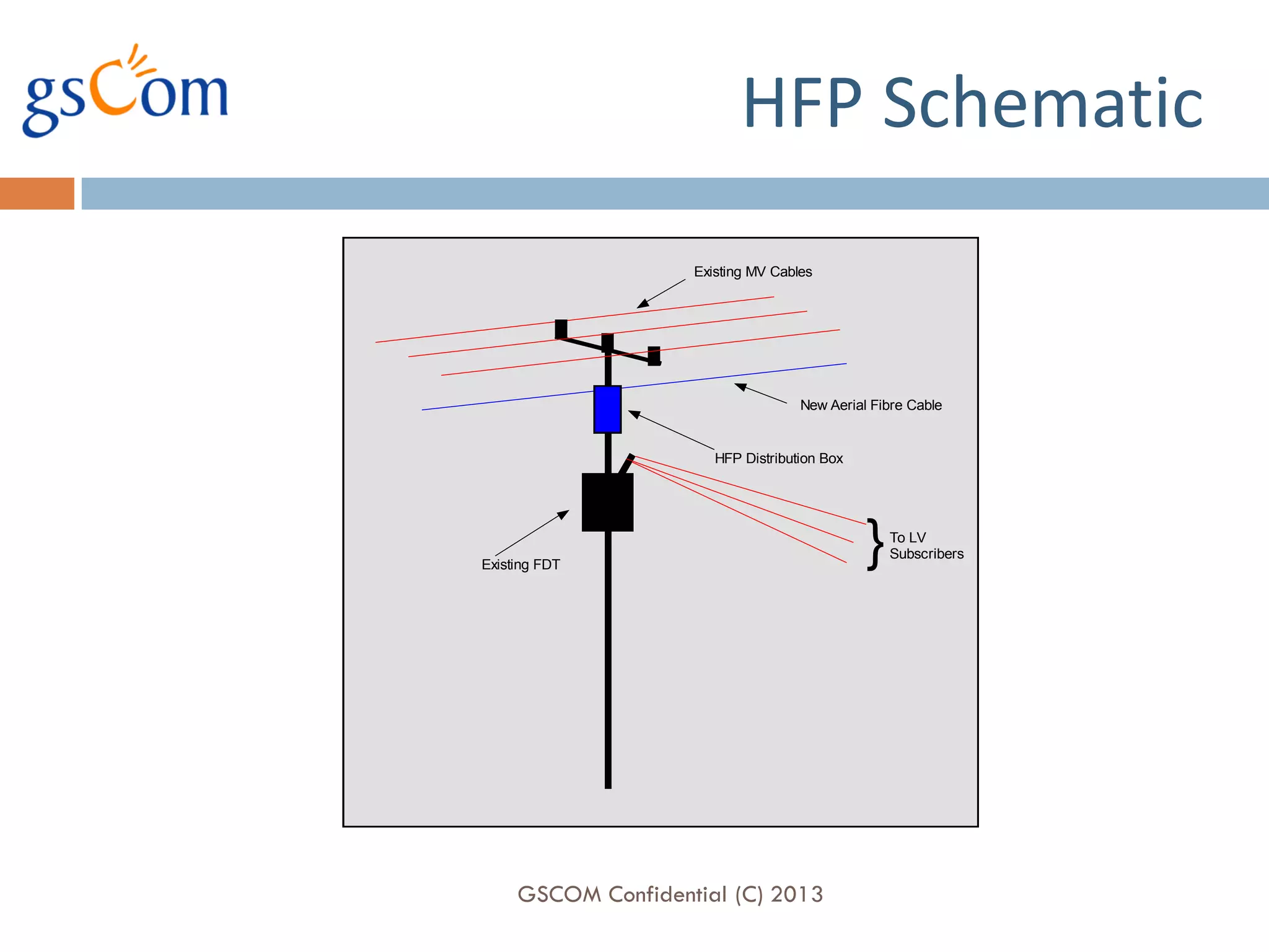 HFP Schematic
                    Existing MV Cables




                                    New Aerial Fibre Cable


                       HFP Distribution Box




Existing FDT
                                              }   To LV
                                                  Subscribers




     GSCOM Confidential (C) 2013
 