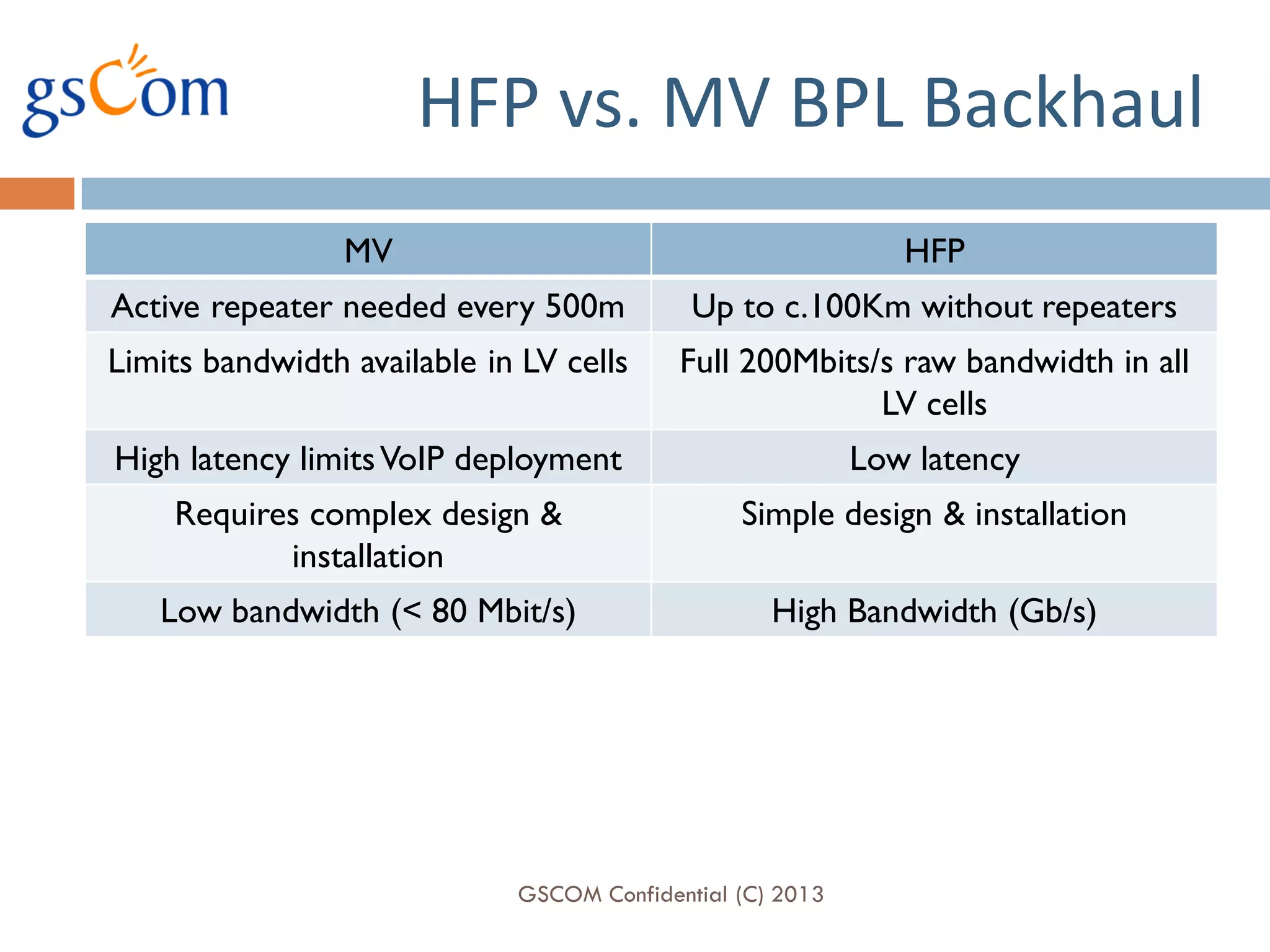 HFP vs. MV BPL Backhaul
                 MV                                           HFP
Active repeater needed every 500m           Up to c.100Km without repeaters
Limits bandwidth available in LV cells     Full 200Mbits/s raw bandwidth in all
                                                         LV cells
High latency limits VoIP deployment                        Low latency
    Requires complex design &                   Simple design & installation
           installation
   Low bandwidth (< 80 Mbit/s)                     High Bandwidth (Gb/s)




                             GSCOM Confidential (C) 2013
 