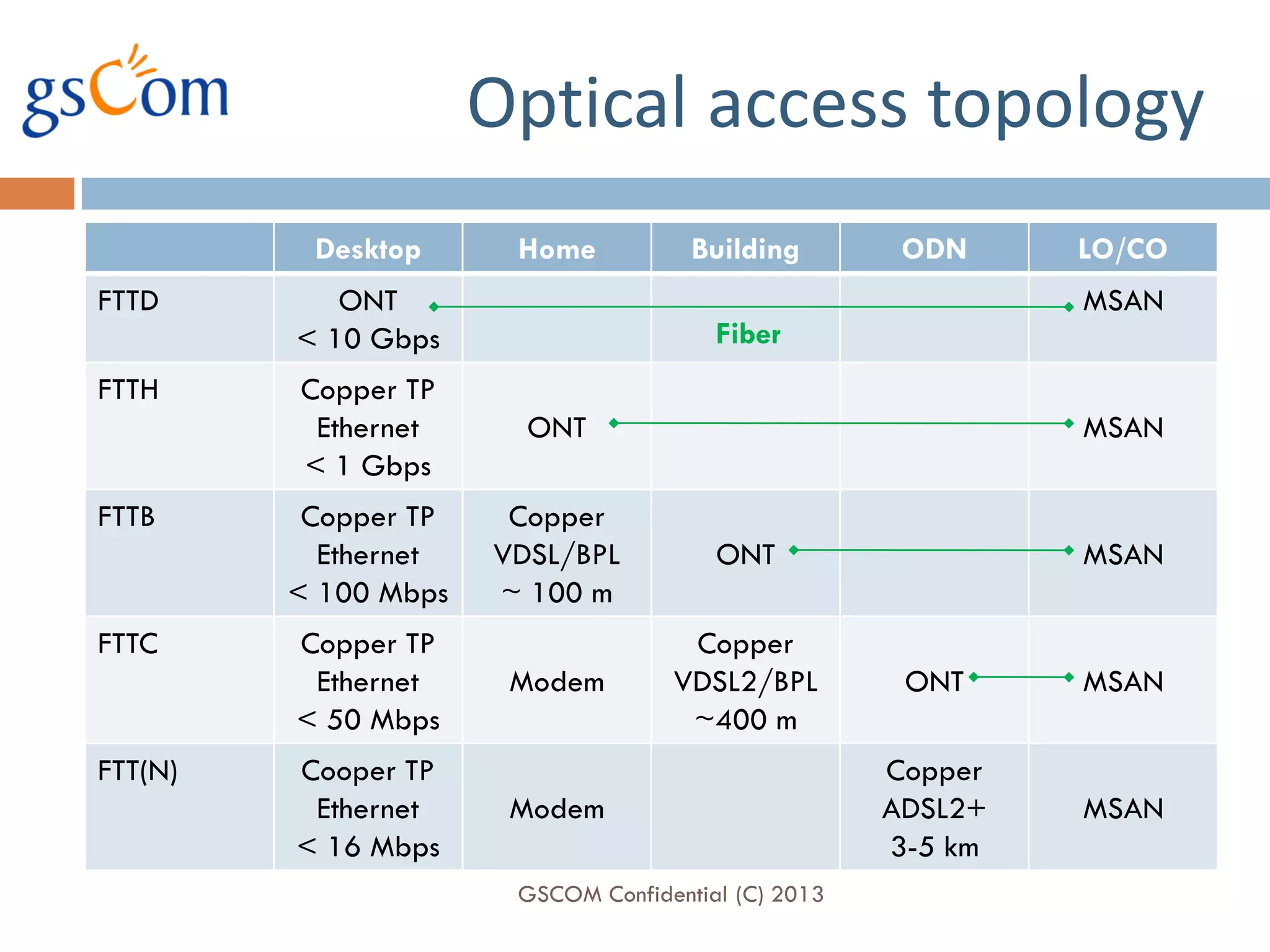 Optical access topology
          Desktop      Home           Building        ODN     LO/CO
FTTD        ONT                                               MSAN
         < 10 Gbps                      Fiber
FTTH     Copper TP
          Ethernet      ONT                                   MSAN
         < 1 Gbps
FTTB      Copper TP    Copper
           Ethernet   VDSL/BPL          ONT                   MSAN
         < 100 Mbps   ~ 100 m
FTTC     Copper TP                   Copper
          Ethernet     Modem        VDSL2/BPL         ONT     MSAN
         < 50 Mbps                   ~400 m
FTT(N)   Cooper TP                                   Copper
          Ethernet     Modem                         ADSL2+   MSAN
         < 16 Mbps                                   3-5 km
                       GSCOM Confidential (C) 2013
 