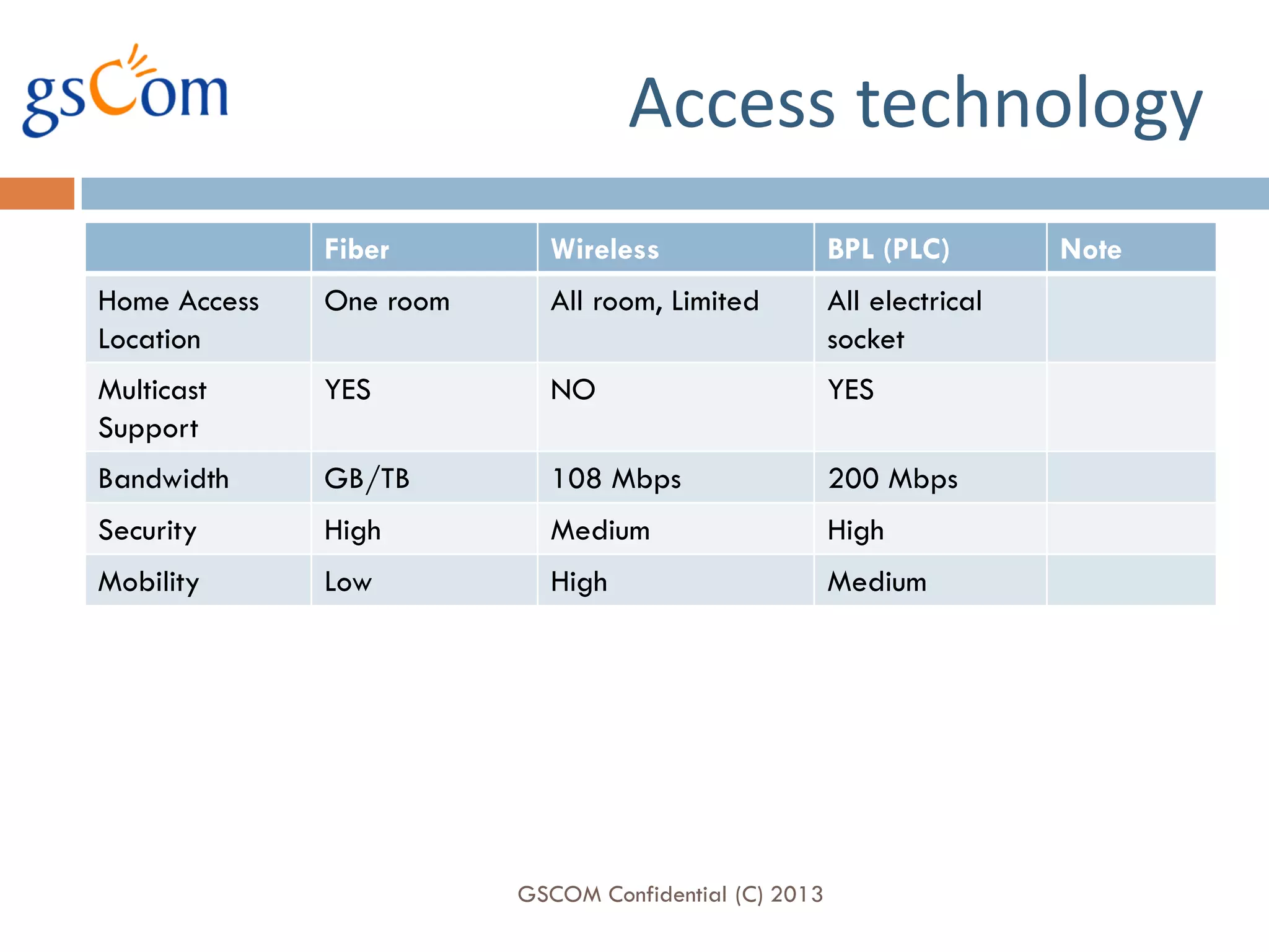 Access technology
              Fiber        Wireless                    BPL (PLC)        Note
Home Access   One room     All room, Limited           All electrical
Location                                               socket
Multicast     YES          NO                          YES
Support
Bandwidth     GB/TB        108 Mbps                    200 Mbps
Security      High         Medium                      High
Mobility      Low          High                        Medium




                         GSCOM Confidential (C) 2013
 