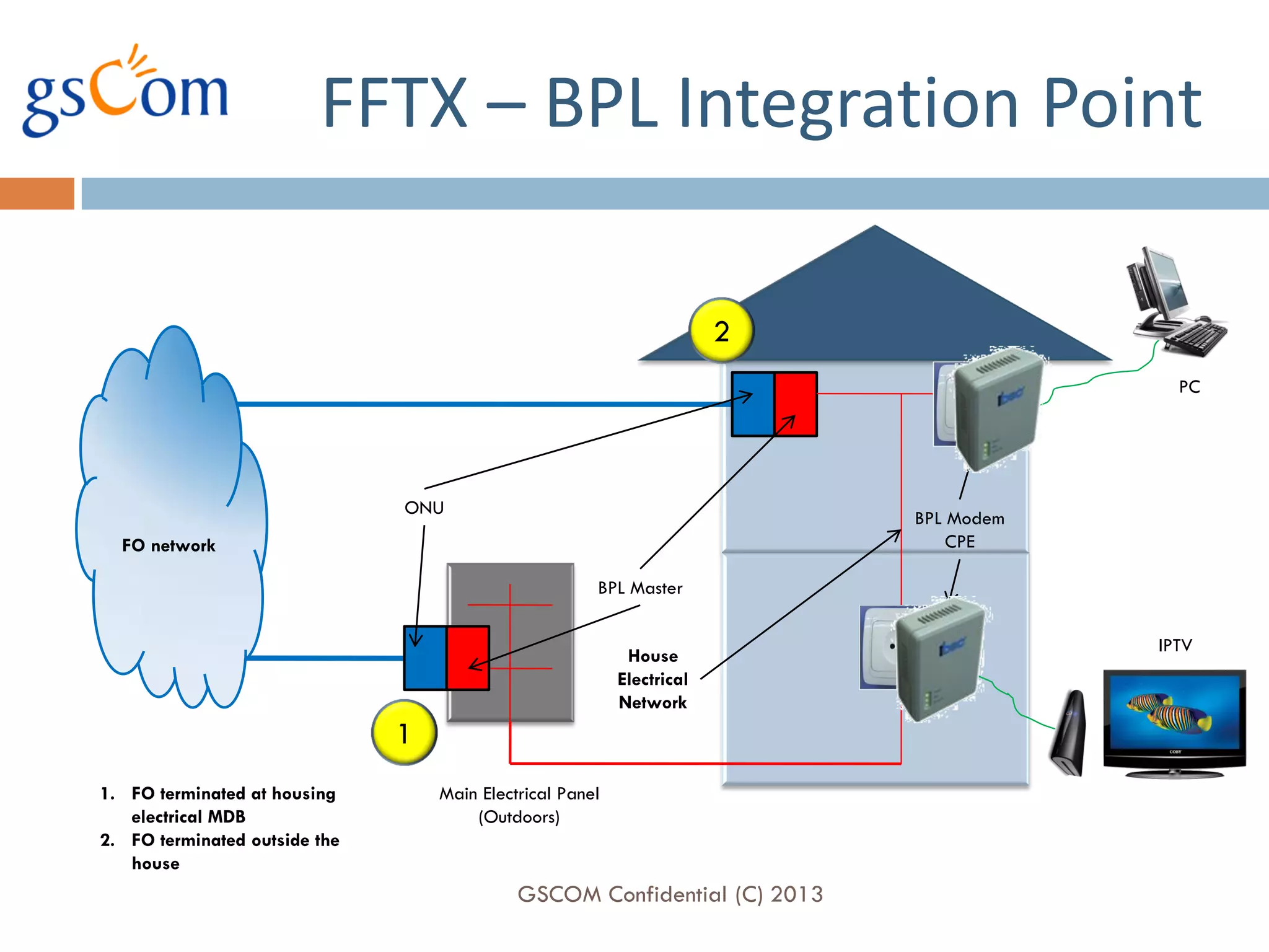 FFTX – BPL Integration Point

                                                                        2
                                                                                          PC




                               ONU
                                                                            BPL Modem
  FO network                                                                    CPE

                                                       BPL Master

                                                                                        IPTV
                                                            House
                                                           Electrical
                                                           Network
                               1
1. FO terminated at housing        Main Electrical Panel
   electrical MDB                      (Outdoors)
2. FO terminated outside the
   house
                                             GSCOM Confidential (C) 2013
 