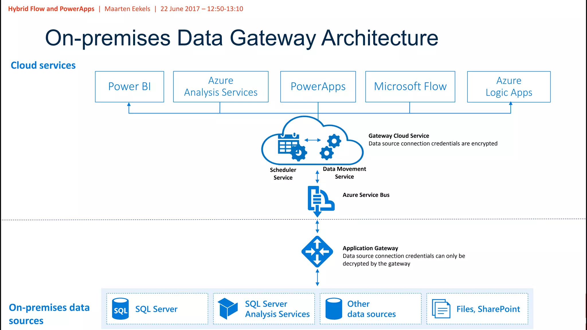 O365Engage17 - Hybrid flow and power apps | PPT