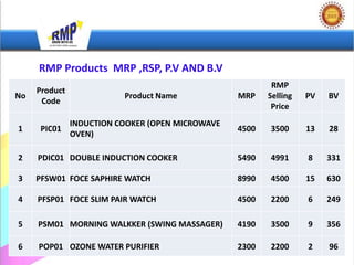 RMP Products MRP ,RSP, P.V AND B.V
                                                          RMP
     Product
No                        Product Name            MRP    Selling   PV   BV
      Code
                                                          Price
               INDUCTION COOKER (OPEN MICROWAVE
1    PIC01                                        4500   3500      13   28
               OVEN)

2    PDIC01 DOUBLE INDUCTION COOKER               5490   4991      8    331

3    PFSW01 FOCE SAPHIRE WATCH                    8990   4500      15   630

4    PFSP01 FOCE SLIM PAIR WATCH                  4500   2200      6    249

5    PSM01 MORNING WALKKER (SWING MASSAGER)       4190   3500      9    356

6    POP01 OZONE WATER PURIFIER                   2300   2200      2    96
 