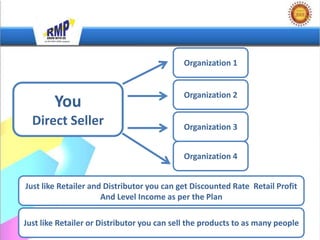 Organization 1


                                            Organization 2
        You
  Direct Seller                             Organization 3


                                            Organization 4


Just like Retailer and Distributor you can get Discounted Rate Retail Profit
                      And Level Income as per the Plan

Just like Retailer or Distributor you can sell the products to as many people
 