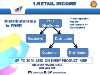 1.RETAIL INCOME


                                                    U can appoint
Distributorship            YOU                      any no
                                                    customers or
is FREE                 Distributor                 distributors



           Customer                  Distributor


                         Customer                   Distributor

    UP TO 20 % LESS ON EVERY PRODUCT MRP
               ON EVERY PRODUCT SALE
                    YOU WILL GET
           PV (POINT VALUE) & BV (BUSINESS VOLUM)
 