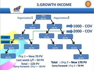 3.GROWTH INCOME

                                          YOU
                     Organization1       50 PV       Organization2

                                 A                    B
                               50 PV                50 PV
                                                                       1000 - COV
                                                                       2000 - COV
                        C                     D                E
1st   week            50 PV                 75 PV            40 PV
2nd week
               F                 G                    H                I
             40 PV             20 PV                10 PV            25 PV

         J                                                                     K
       10 PV          Org 1 – New 70 PV
                                                                             20 PV
                     Last week c/f – 50 PV
                         Total – 120 PV             Total : Org 2 – New 170 PV
                 Carry Forward : Org 1 – 20 PV      Carry Forward : Org 2 – 70 PV
 