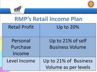 RMP’s Retail Income Plan
Retail Profit        Up to 20%

  Personal        Up to 21% of self
  Purchase        Business Volume
   Income
Level Income    Up to 21% of Business
                 Volume as per levels
 