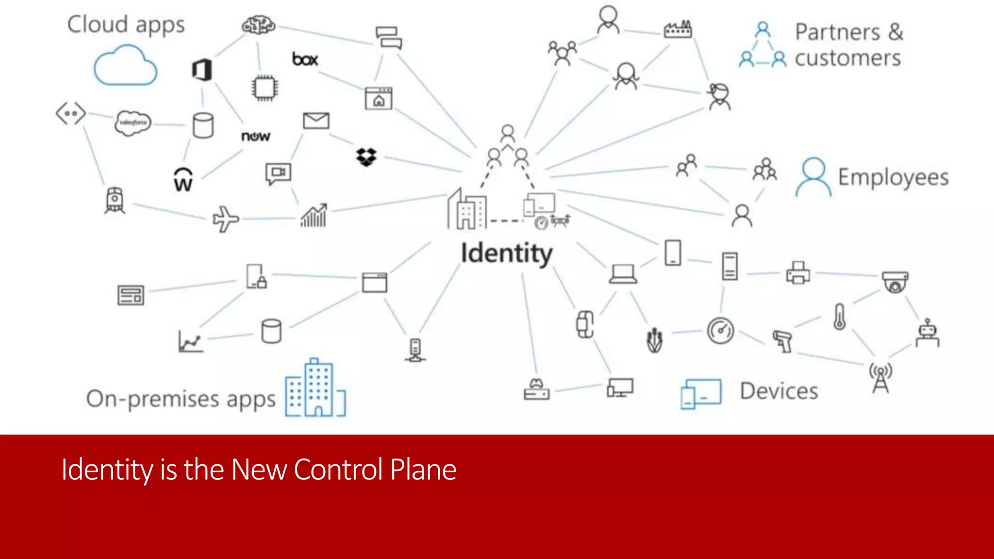 Identityis theNewControl Plane
 