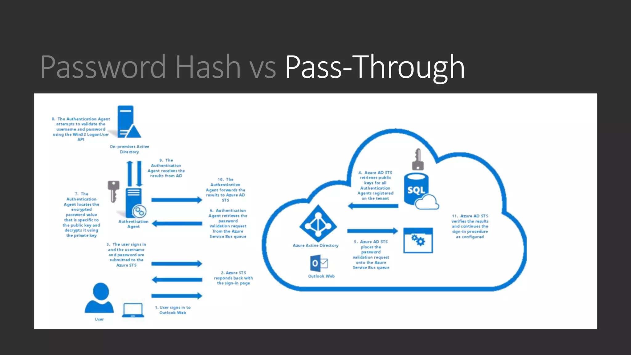 Password Hash vs Pass-Through
AZURE AD PASSWORD HASH
SYNCHRONIZATION (PHS)
AZURE AD PASS-THROUGH
AUTHENTICATION (PTA)
 