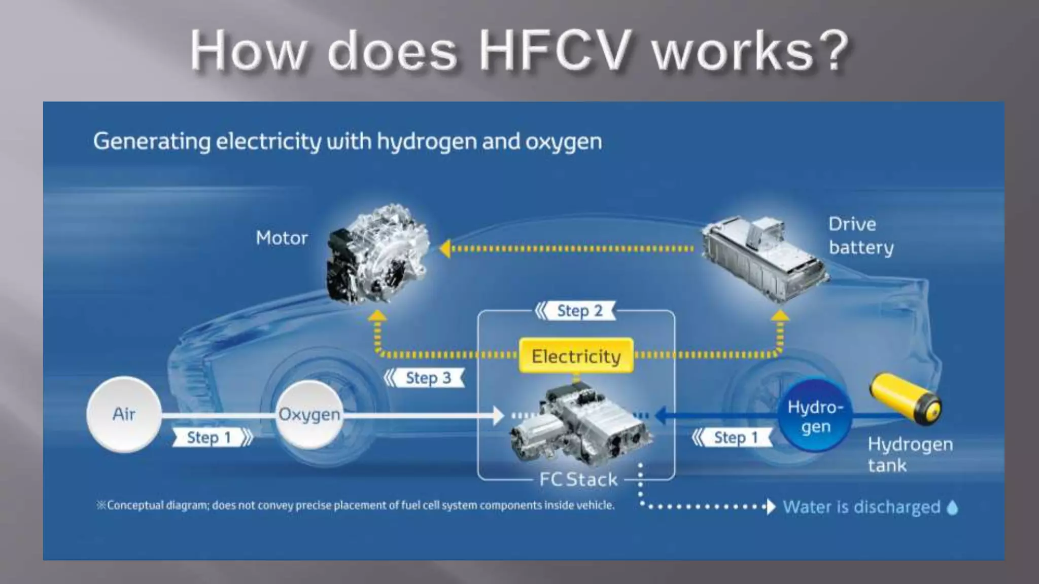 Hybrid fuel cell vehicle | PPTX