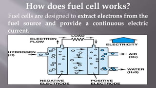 How does fuel cell works?
Fuel cells are designed to extract electrons from the
fuel source and provide a continuous electric
current.
 