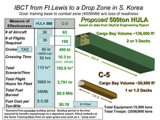 IBCT from Ft.Lewis to a Drop Zone in S. Korea
           Goal: training base to combat zone (4556NM) w/o loss of readiness
   Measure of             SkyCat                            Proposed 500ton HULA
                        HULA 500             C-5          based on data from SkyCat Engineering Report
  Effectiveness            1000
# of Aircraft                 36
                              17             63                              Cargo Bay Volume ~136,000 ft3
# of Flights
                              36
                              17            188                                                 2 or 3 Decks
Required
Cruise Speed
        TAS                 90 kt
                           105 kt          490 kt
                         <9000’msl
Crossing Time             43.4 hr
                           50 hrs         10.3 hr                  200
                                                                             ft
                                        (incl. refuel)
Total                    110 hr*
                          94 hr*         102.6 hr*
ScenarioTime
Total Flight
                                                                                  C-5
Hours for Fleet          1,514 hr
                         3960 hr         3,791 hr                                 Cargo Bay Volume ~29,900 ft3
Total Fuel               34Mlb                                                                  1 or 1.5 Decks
Burned                   24.9 Mlb        88.9 Mlb                      135
                                                                             ft
Fuel Cost per            $ 0.08
Ton-Mile                  $0.05            $0.18           $0.90/gal
                                                                                    Total Equipment:15,000 tons
* ScenarioTime excludes buildup period. Buildup period is the time                  Total Troops: (3556)900 tons
required to transfer equip/troops to a departure airport. HULA embarks at
the home Training Base from an open grass area such as a “jump zone”
 