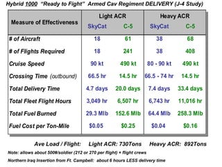 Hybrid LTA Heavy Forces Insertion v3.0 | PPT