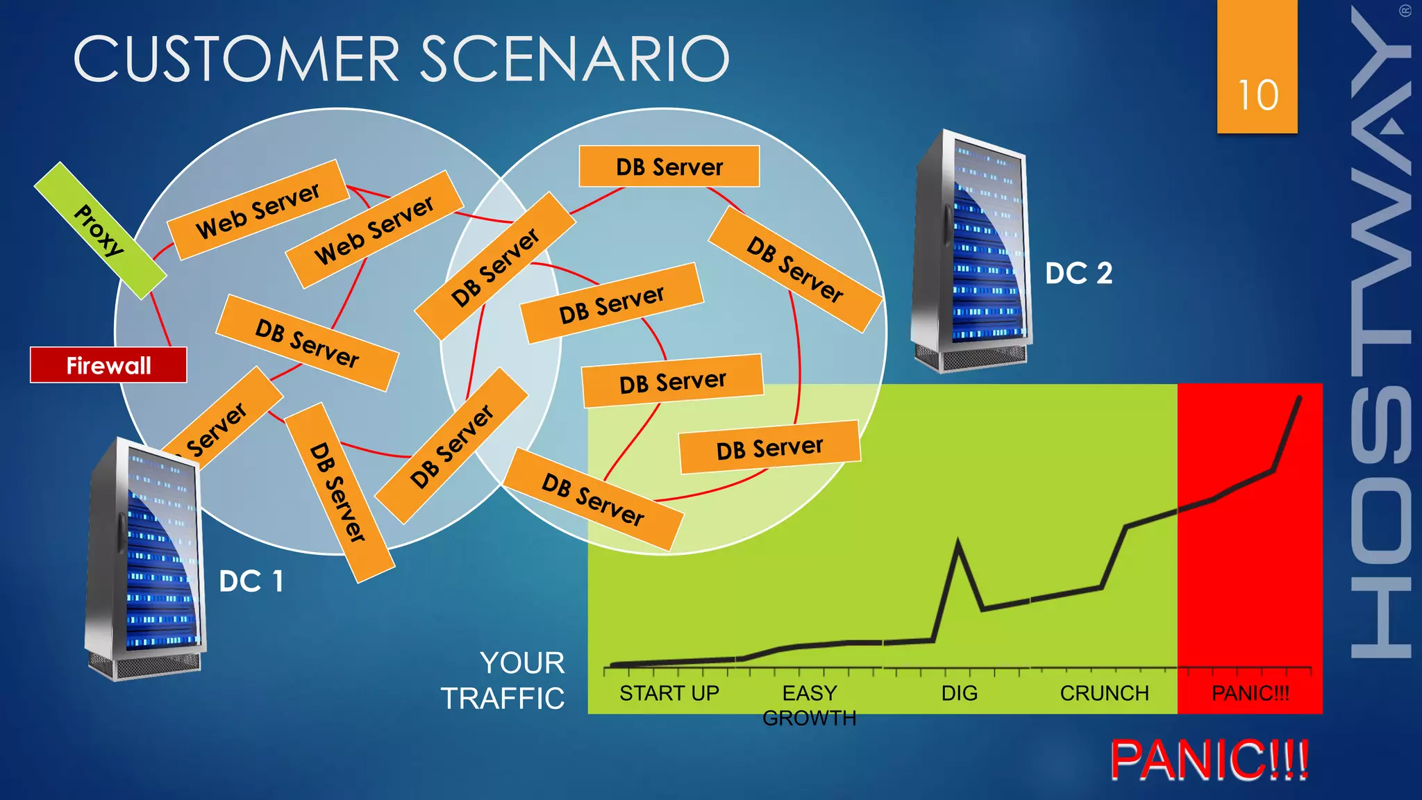 10
CUSTOMER SCENARIO
PANIC!!!
START UP EASY
GROWTH
DIG CRUNCH PANIC!!!
DC 1
YOUR
TRAFFIC
DC 2
DB Server
Firewall
 