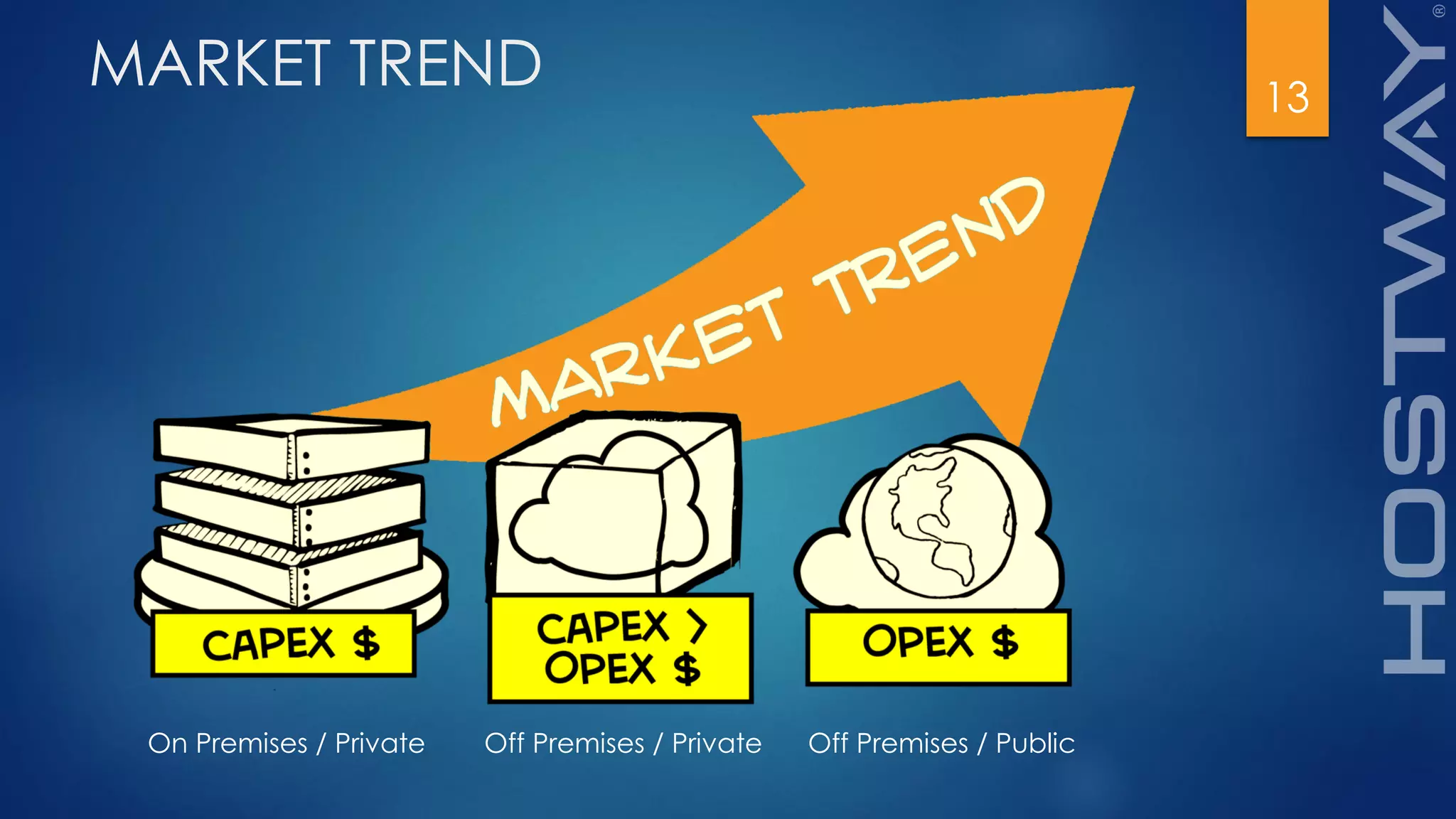 MARKET TREND 13
On Premises / Private Off Premises / Private Off Premises / Public
 
