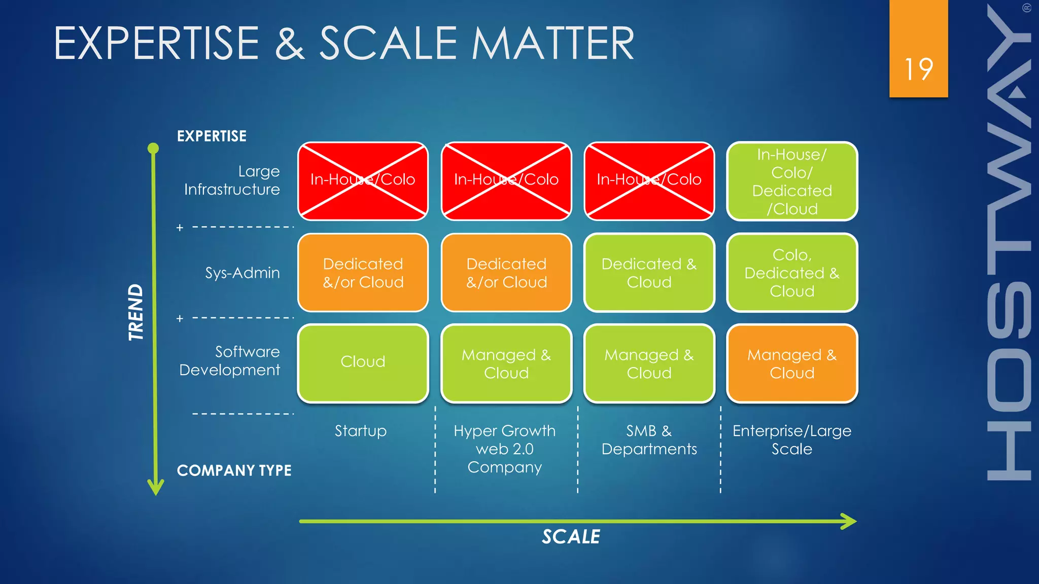 19
EXPERTISE & SCALE MATTER
Startup SMB &
Departments
Hyper Growth
web 2.0
Company
Enterprise/Large
Scale
COMPANY TYPE
EXPERTISE
Cloud Managed &
Cloud
Managed &
Cloud
In-House/
Colo/
Dedicated
/Cloud
In-House/ColoIn-House/ColoIn-House/Colo
Colo,
Dedicated &
Cloud
Dedicated
&/or Cloud
Software
Development
Sys-Admin
Large
Infrastructure
+
+
Dedicated
&/or Cloud
Dedicated &
Cloud
Managed &
Cloud
SCALE
 