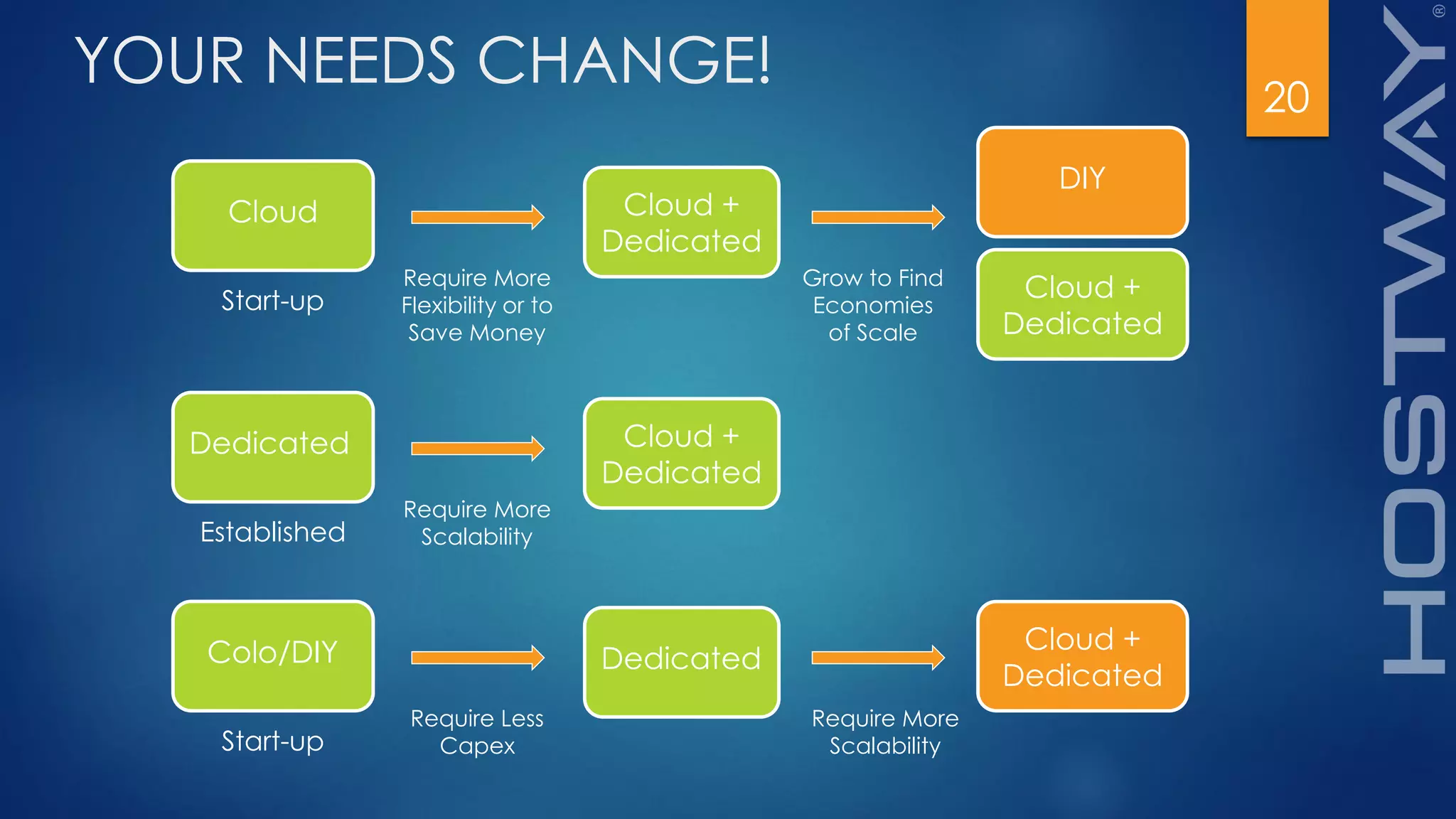 20
YOUR NEEDS CHANGE!
Cloud Cloud +
Dedicated
DIY
Start-up
Require More
Flexibility or to
Save Money
Grow to Find
Economies
of Scale
Cloud +
Dedicated
Dedicated Cloud +
Dedicated
Established
Require More
Scalability
Colo/DIY Dedicated
Cloud +
Dedicated
Start-up
Require Less
Capex
Require More
Scalability
 
