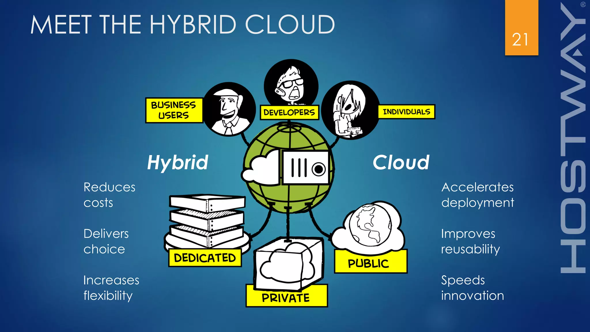 21
MEET THE HYBRID CLOUD
Hybrid Cloud
Reduces
costs
Delivers
choice
Increases
flexibility
Accelerates
deployment
Improves
reusability
Speeds
innovation
 