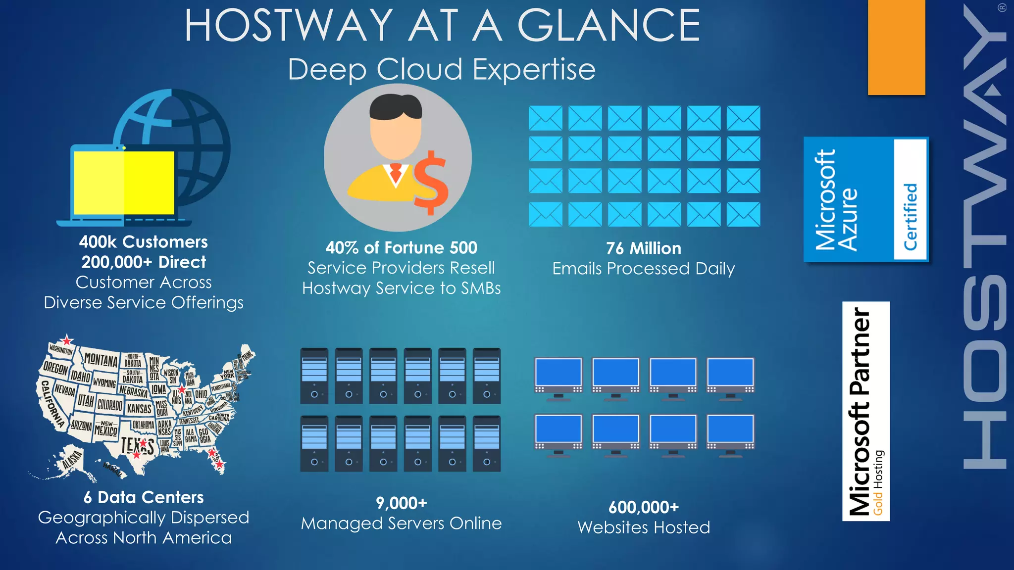 400k Customers
200,000+ Direct
Customer Across
Diverse Service Offerings
40% of Fortune 500
Service Providers Resell
Hostway Service to SMBs
76 Million
Emails Processed Daily
HOSTWAY AT A GLANCE
Deep Cloud Expertise
6 Data Centers
Geographically Dispersed
Across North America
9,000+
Managed Servers Online
600,000+
Websites Hosted
 