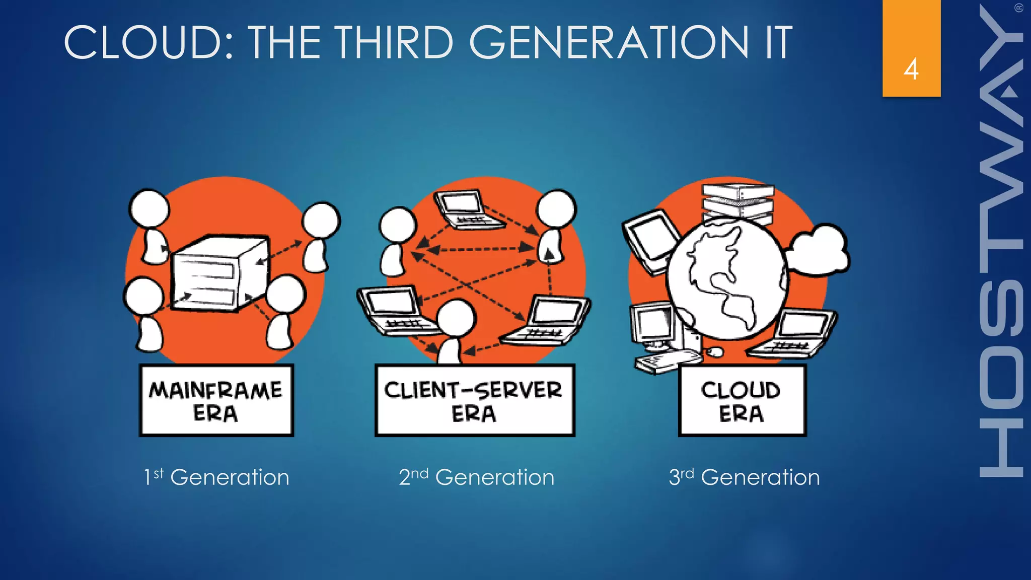 CLOUD: THE THIRD GENERATION IT 4
1st Generation 2nd Generation 3rd Generation
 