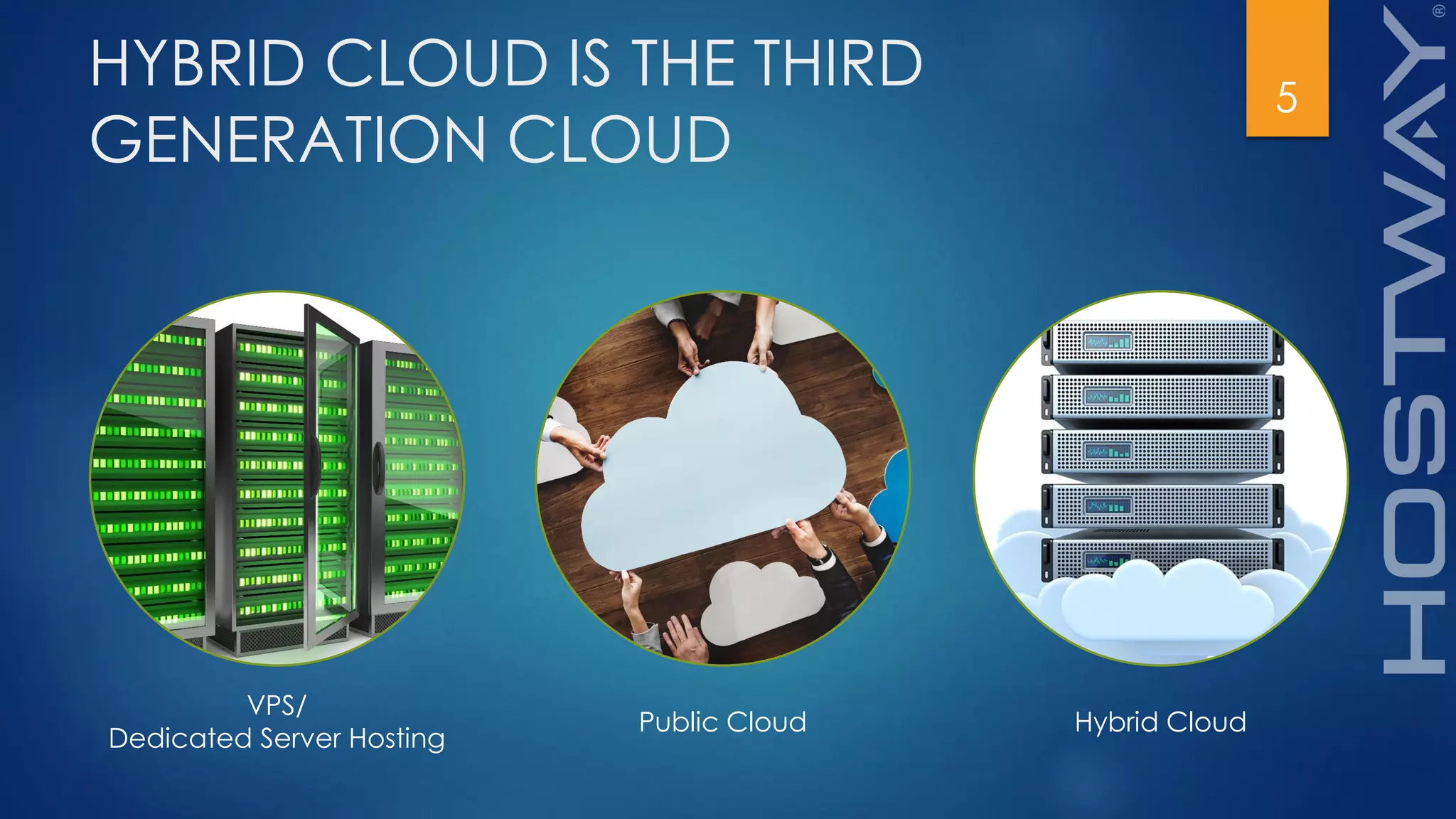 HYBRID CLOUD IS THE THIRD
GENERATION CLOUD
5
VPS/
Dedicated Server Hosting
Public Cloud Hybrid Cloud
 