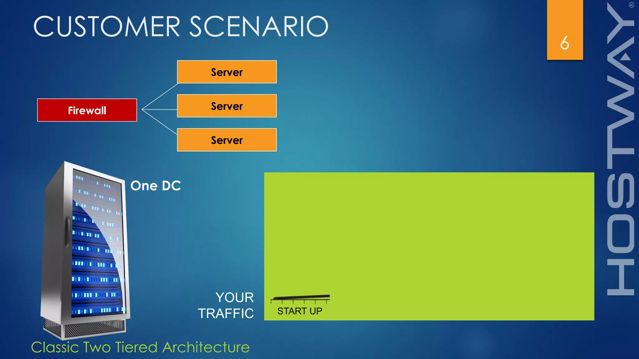 Classic Two Tiered Architecture
6
CUSTOMER SCENARIO
YOUR
TRAFFIC START UP
Firewall
Server
Server
Server
One DC
 