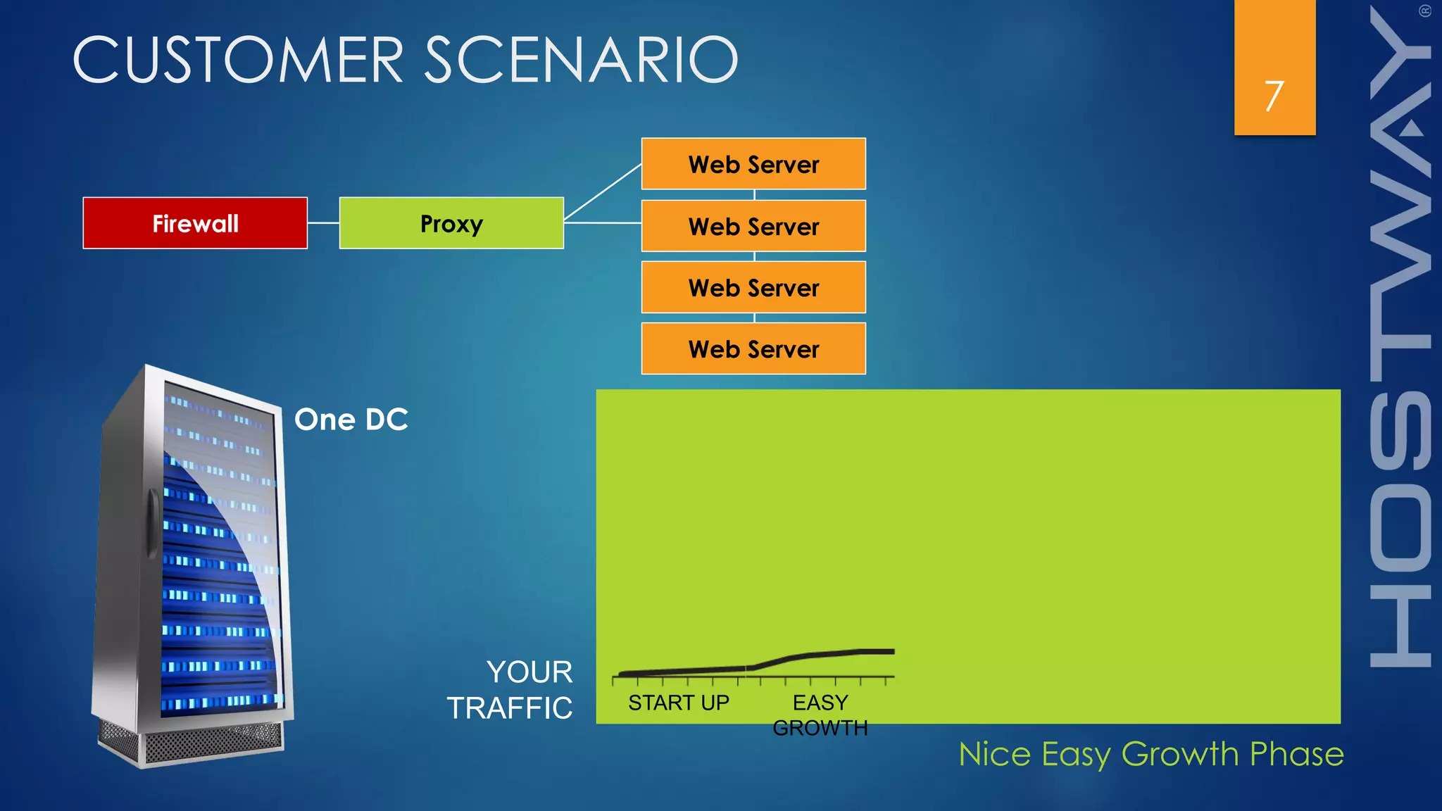 7
CUSTOMER SCENARIO
START UP EASY
GROWTH
One DC
Nice Easy Growth Phase
Web Server
Web Server
Web Server
Web Server
Firewall Proxy
YOUR
TRAFFIC
 