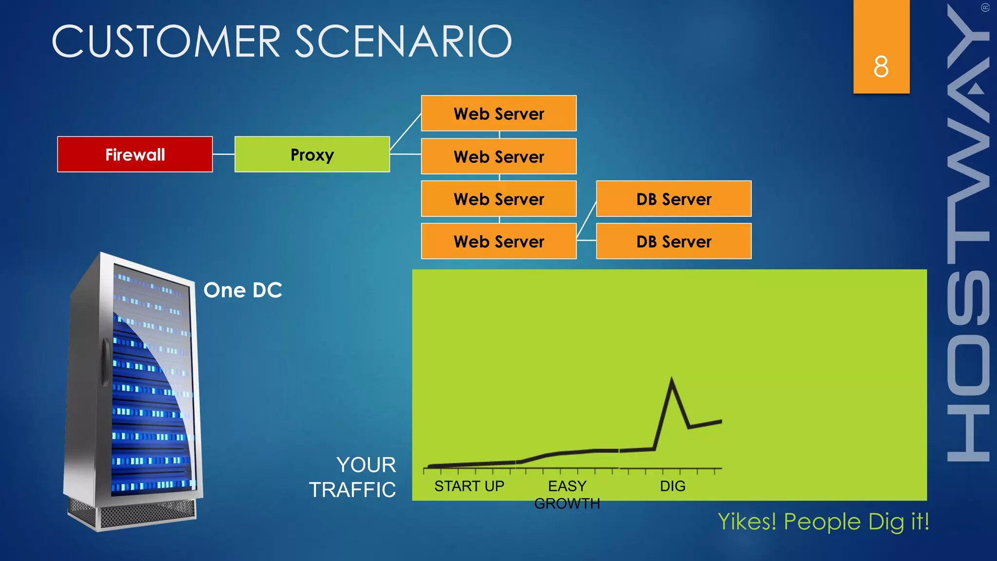 8
CUSTOMER SCENARIO
START UP EASY
GROWTH
DIG
Yikes! People Dig it!
Firewall
One DC
YOUR
TRAFFIC
Web Server
Web Server
Web Server
Web Server
DB Server
DB Server
Proxy
 