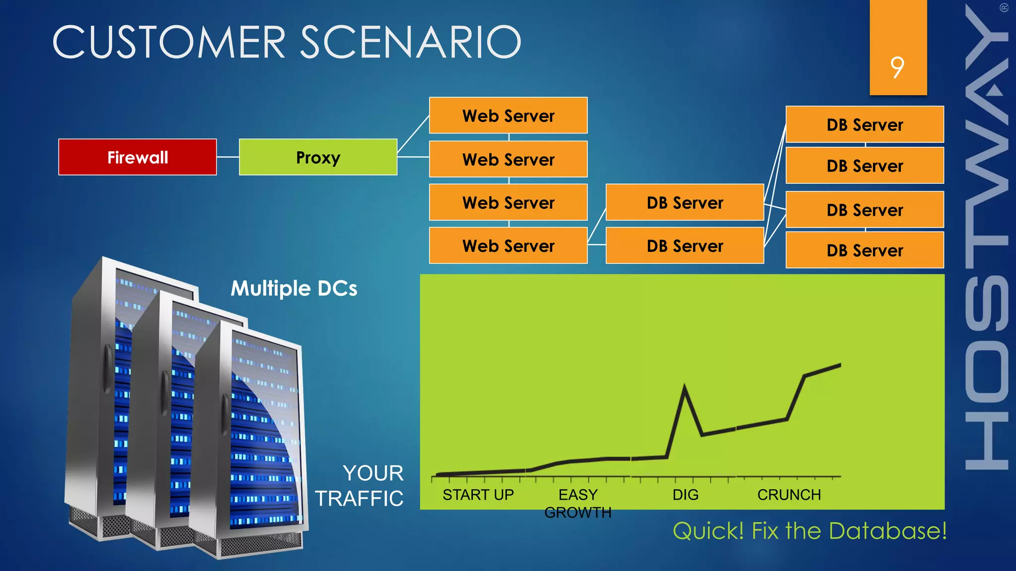 9
CUSTOMER SCENARIO
START UP EASY
GROWTH
DIG CRUNCH
Quick! Fix the Database!
Web Server
Web Server
Web Server
Firewall Proxy
Multiple DCs
YOUR
TRAFFIC
Web Server DB Server DB Server
DB Server
DB Server
DB Server DB Server
 