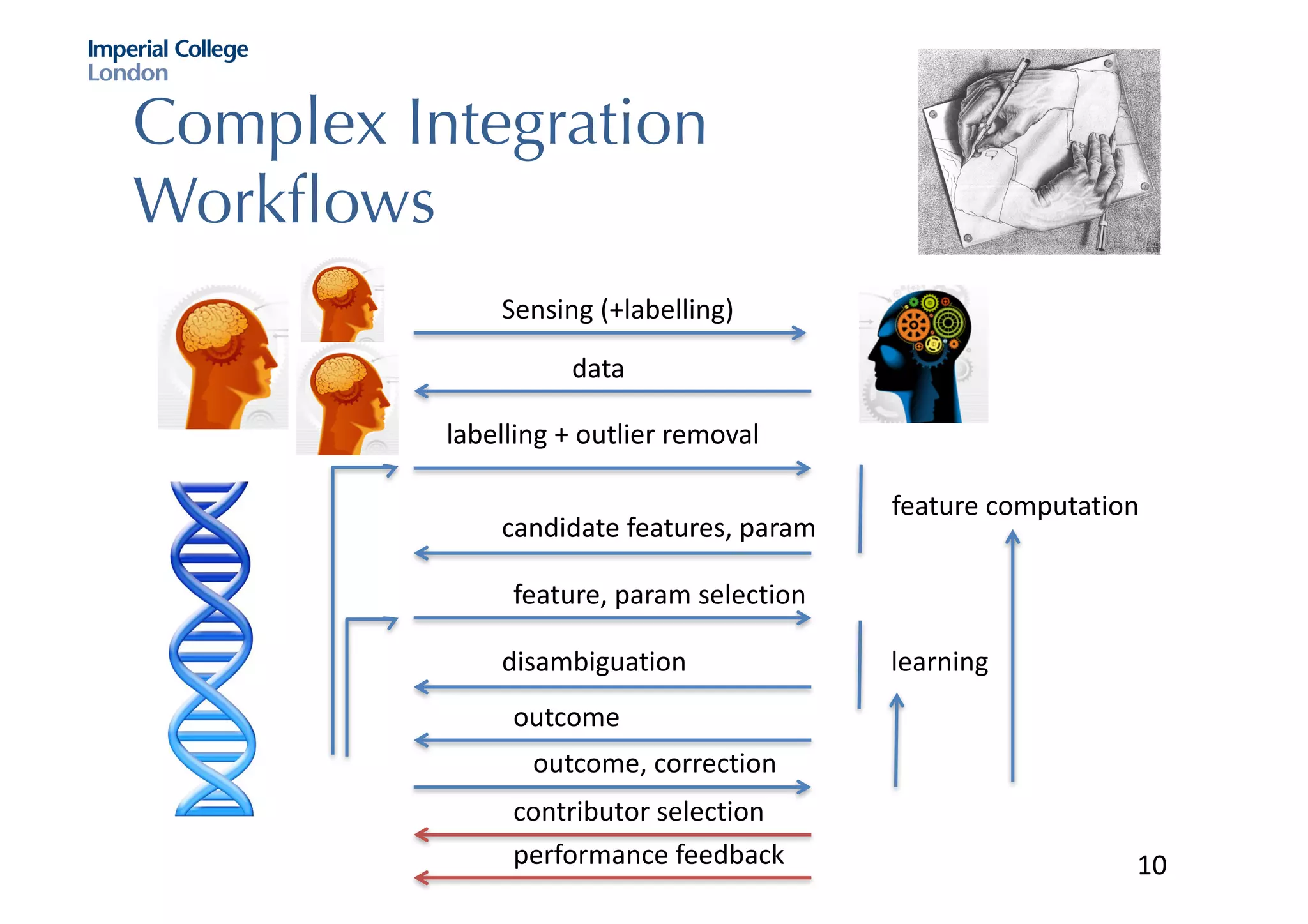 Complex Integration
Workflows
Sensing	(+labelling)
data
labelling +	outlier	removal
feature	computation
candidate	features,	param
feature,	param selection
learningdisambiguation
outcome
contributor	selection
performance	feedback
outcome,	correction
10
 