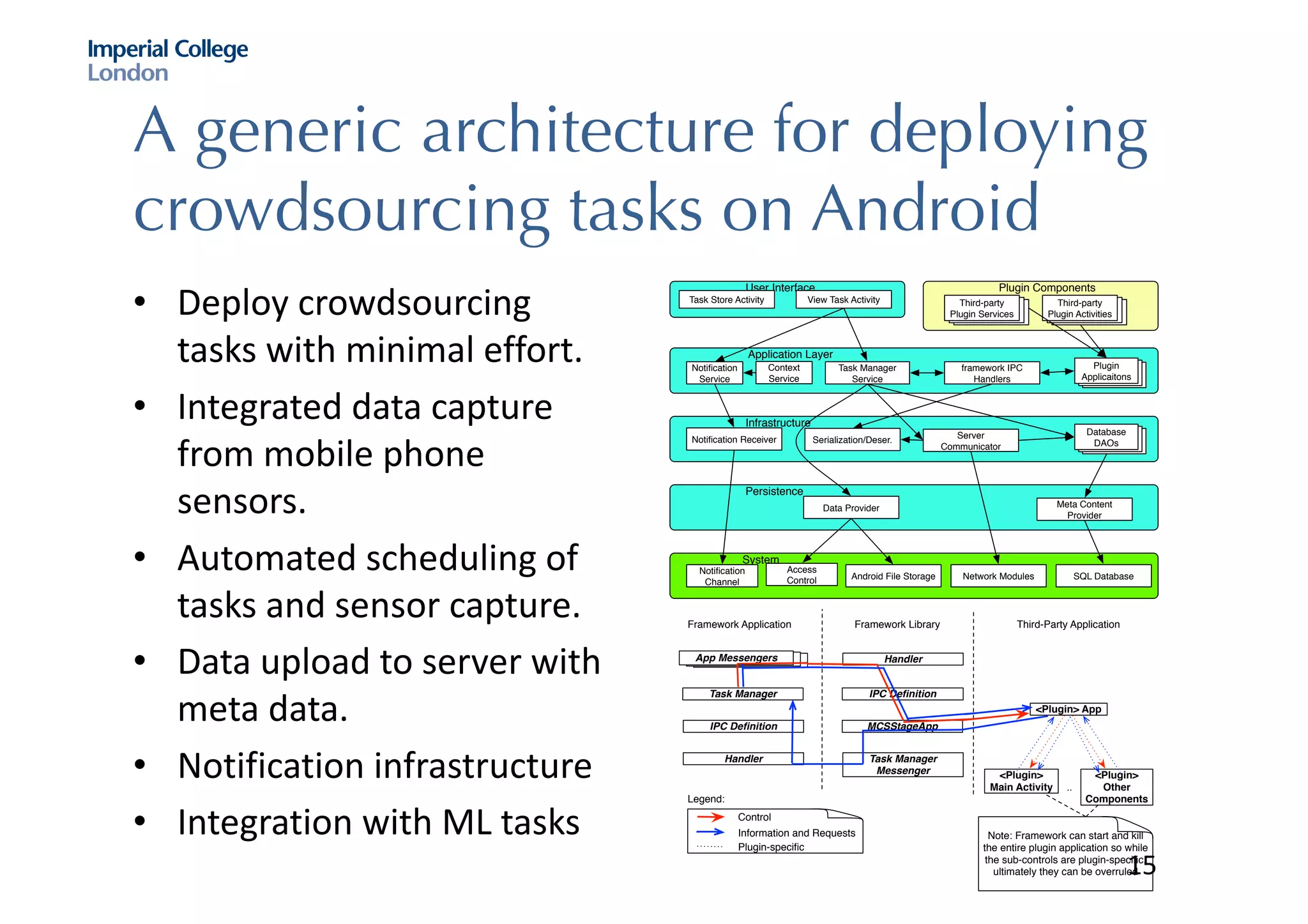 A generic architecture for deploying
crowdsourcing tasks on Android
• Deploy	crowdsourcing	
tasks	with	minimal	effort.	
• Integrated	data	capture	
from	mobile	phone	
sensors.
• Automated	scheduling	of	
tasks	and	sensor	capture.	
• Data	upload	to	server	with	
meta	data.	
• Notification	infrastructure
• Integration	with	ML	tasks
34 CHAPTER 3. DESIGN
Persistence
System
Plugin ComponentsUser Interface
Task Store Activity View Task Activity
Infrastructure
Application Layer
Task Manager
Service
framework IPC
Handlers
Plugin
Applicaitons
Third-party
Plugin Activities
Third-party
Plugin Services
Notiﬁcation
Service
Server
Communicator
Notiﬁcation Receiver
Android
Legend:
Framework
Plugin
Data Provider
Database
DAOs
Notiﬁcation
Channel
Android File Storage
Meta Content
Provider
SQL DatabaseNetwork Modules
Access
Control
Serialization/Deser.
Context
Service
Figure 3.2: Client Architecture
The User Interface layer contains only visual representation meant for the user. It does not
contain any functionality other than what’s needed for interacting with lower layers and presenting
information to the user. The user interacts with the UI to see, for example, what the available
tasks are, view their descriptions and obtain information on the tasks’ progress.
The framework’s main funcitonality is in the layers beneath the UI layer. The Task Manager
is the service that orchestrates behind the scenes the entire task execution and acts as a mediator
between other components.
There are several modules meant for creating, accessing and modifying both meta informa-
tion and generated data. The data model used by the modules has been discussed separately in
§3.2. In terms of the modules’ purpose, they provide di↵erent levels of storage abstraction in or-
3.5. CLIENT 37
deﬁned purpose and the singleton is the logical entity that embeds all the functionality needed to
achieve this purpose. Concretely, this means that each and every one part of the plugin application
is actively working towards the fulﬁllment of this one goal; all of these components are children
of the stage application singleton in the plugin’s logical hierarchy. They should only exist as
long as the singleton exists, and should only work towards furthering its progress. Note that, as
shown on the Figure 3.2, the application singleton is shown to be part of the framework. This
is so because it is essential for the control and information exchange to happen according to the
well-deﬁned communication protocol and therefore the implementation should be provided by the
framework. However, the information provision of the stage’s progress, how stage progress is
internally coordinated between the plugin’s components (for example, exposed global state or an
internal interface), and how some of the control orders are passed along to these components should
be left to the plugin developer.
The provided IPC protocol facilitates control and information exchange. Its implementation
comprises of several parts and the overall design is presented in Figure 3.3.
MCSStageApp
<Plugin> App
Framework Library Third-Party ApplicationFramework Application
<Plugin>
Main Activity
<Plugin>
Other
Components
..
Task Manager
Messenger
HandlerApp Messengers
IPC DeﬁnitionTask Manager
IPC Deﬁnition
Handler
Legend:
Control
Information and Requests
Plugin-speciﬁc
Note: Framework can start and kill
the entire plugin application so while
the sub-controls are plugin-speciﬁc,
ultimately they can be overruled
Figure 3.3: Role of the provided library in the control and information exchange between the
15
 