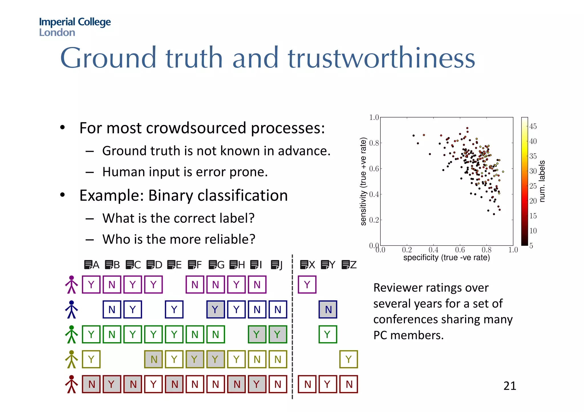 Ground truth and trustworthiness
• For	most	crowdsourced processes:
– Ground	truth	is	not	known	in	advance.	
– Human	input	is	error	prone.	
• Example:	Binary	classification
– What	is	the	correct	label?
– Who	is	the	more	reliable?
0.0 0.2 0.4 0.6 0.8 1.0
speciﬁcity (true -ve rate)
0.0
0.2
0.4
0.6
0.8
1.0
sensitivity(true+verate)
5
10
15
20
25
30
35
40
45
num.labels
Reviewer	ratings	over	
several	years	for	a	set	of	
conferences	sharing	many	
PC	members.
21
 