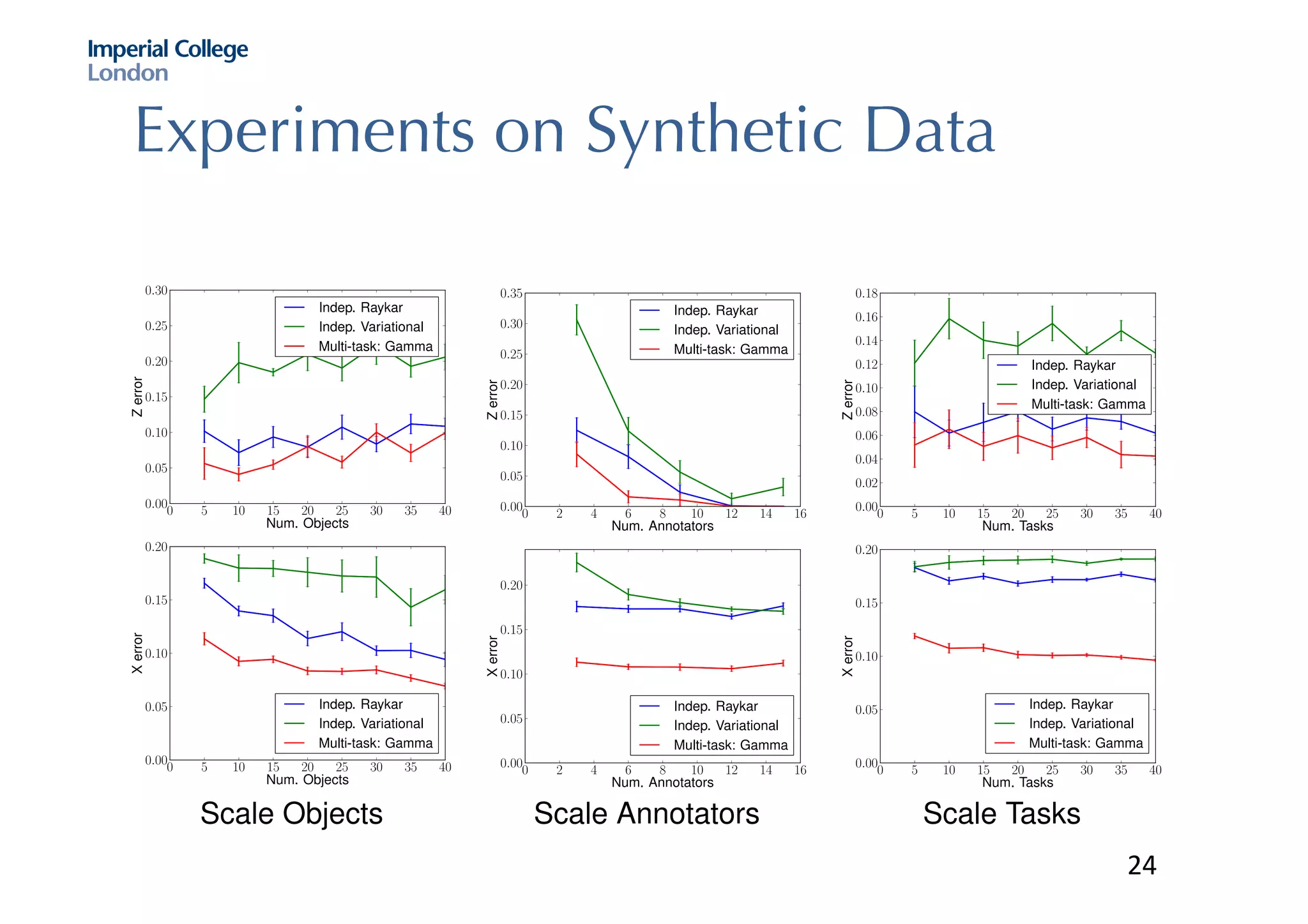 Experiments on Synthetic Data
Experiments on Synthetic Data
Scale Objects Scale Annotators Scale Tasks
24
 