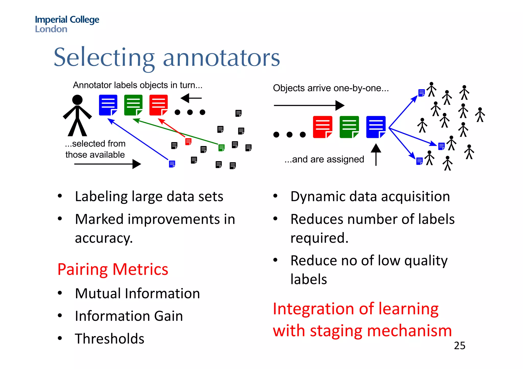 Selecting annotators
• Labeling	large	data	sets
• Marked	improvements	in	
accuracy.	
• Dynamic	data	acquisition
• Reduces	number	of	labels	
required.	
• Reduce	no	of	low	quality	
labels
Pairing	Metrics
• Mutual	Information
• Information	Gain
• Thresholds
Integration	of	learning	
with	staging	mechanism
25
 