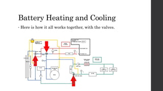 Battery Heating and Cooling
• Here is how it all works together, with the valves.
 