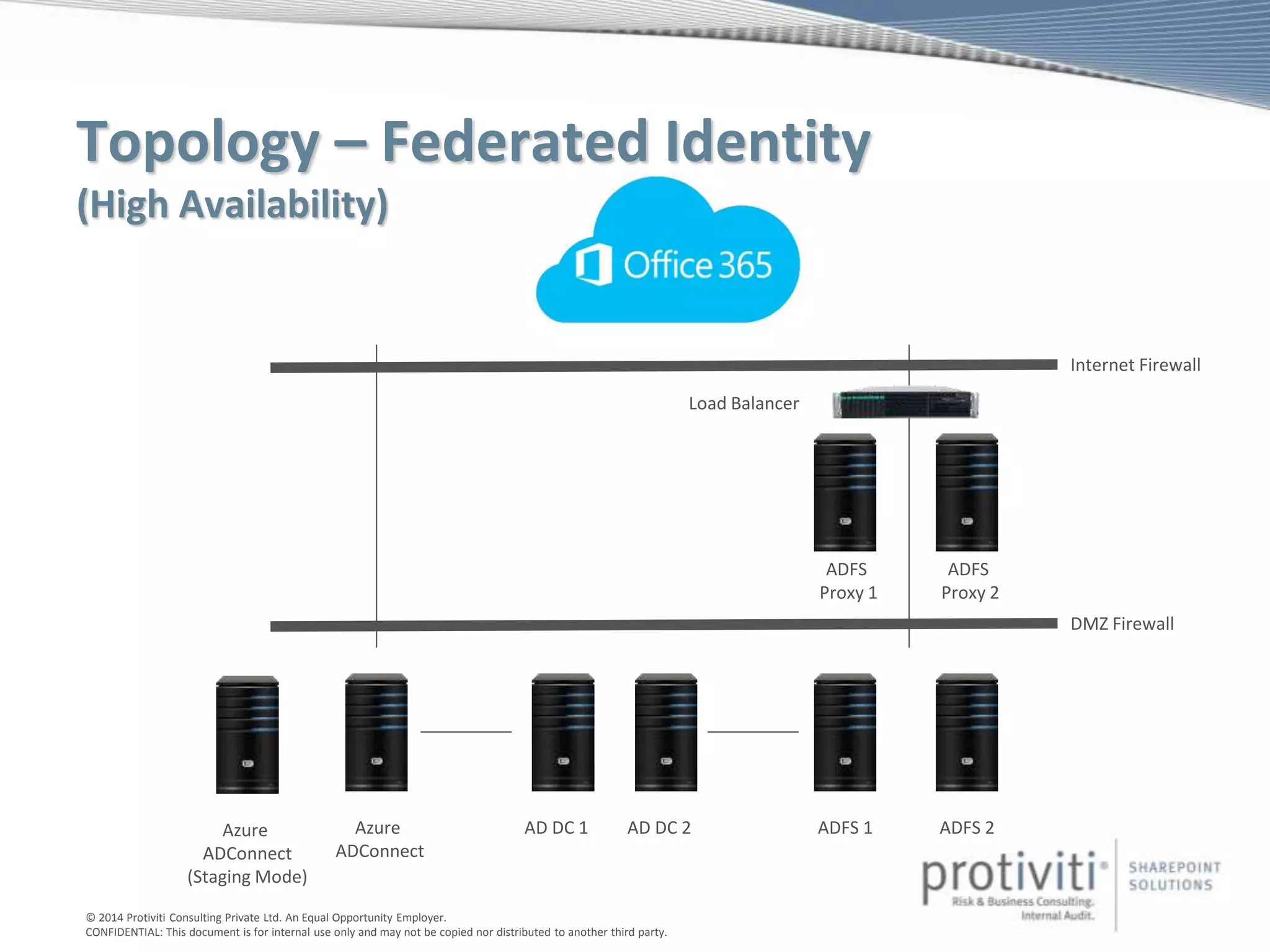 © 2014 Protiviti Consulting Private Ltd. An Equal Opportunity Employer.
CONFIDENTIAL: This document is for internal use only and may not be copied nor distributed to another third party.
Topology – Federated Identity
(High Availability)
AD DC 1Azure
ADConnect
DMZ Firewall
Internet Firewall
Azure
ADConnect
(Staging Mode)
ADFS 1
ADFS
Proxy 1
ADFS
Proxy 2
ADFS 2AD DC 2
Load Balancer
 