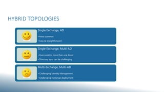HYBRID TOPOLOGIES
Single Exchange, AD
• Most common
• Easy & straightforward
Single Exchange, Multi-AD
• Users exist in more than one forest
• Directory sync can be challenging
Multi-Exchange, Multi-AD
• Challenging Identity Management
• Challenging Exchange deployment
 