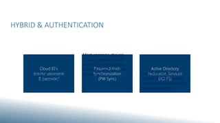 HYBRID & AUTHENTICATION
Active Directory
Federation Services
(AD FS)
Password Hash
Synchronization
(PW Sync)
Cloud ID’s
(online username
& password
Simple, but cumbersome
for the end users (two
sets of credentials to deal
with)
Most common choice!
Simple (especially with
AAD Connect); resilient,
but lacks “real” HA (if at
all needed) Most flexible; requires
additional infrastructure
and increases criticality of
on-prem systems…
 