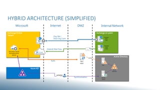 HYBRID ARCHITECTURE (SIMPLIFIED)
Exchange Online
Tenant
Azure AD
ONLINE PROTECTION
EXCHANGE ONLINE
AUTHENTICATION
SERVICE
Active Directory
ADFS
ACTIVE
DIRECTORY
DIRSYNC
SERVER
Exchange on-prem
HTTP(S)
EXCHANGE
2013
(MBX)
EXCHANGE
2013
(CAS)
Org. Rel /
Intra-Org Conn.
(Hybrid) Mail Flow
Auth.
Synchronization
Microsoft Internet DMZ Internal Network
ADFS
PROXY
HTTPS
 