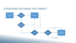 UPGRADING EXCHANGE FOR HYBRID?
Are you happy
today?
YES Stay on 2010
Exchange 2010
Hybrid
NO
Do you need
new features?
NO
Really?
NO
YES Which ones? OAUTH
Upgrade to
Exchange 2013
Certificate-based
TLS (no IP whitelisting)
YES
Multi-Forest
Hybrid
 