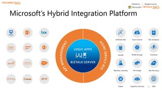 Powered by Brought to you by
Microsoft’s Hybrid Integration Platform
12
 