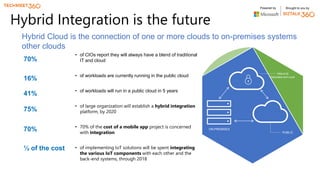 Powered by Brought to you by
Hybrid Integration is the future
• of CIOs report they will always have a blend of traditiona...