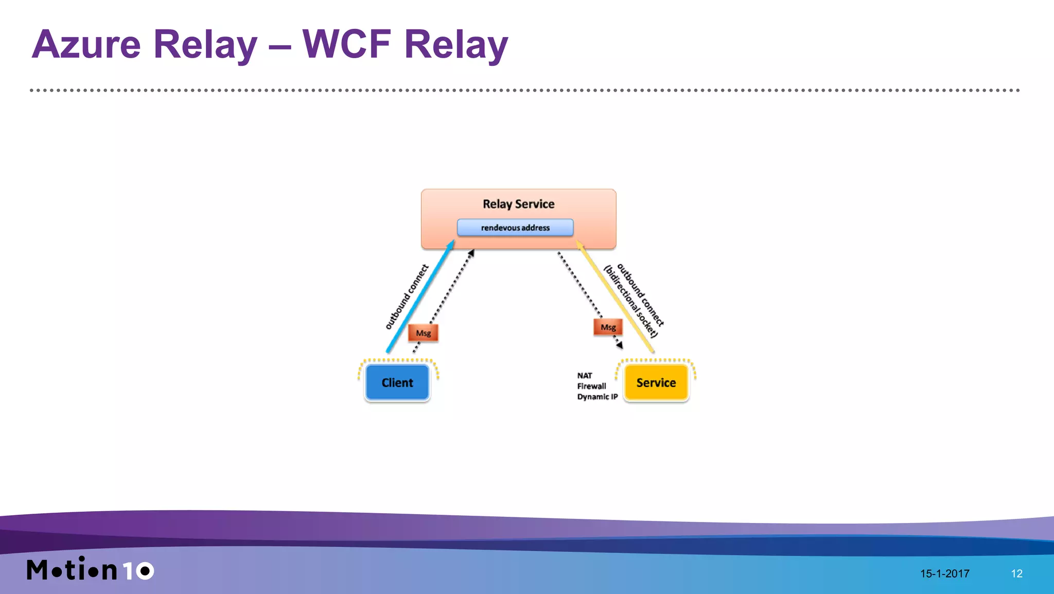 Azure Relay – WCF Relay
15-1-2017 12