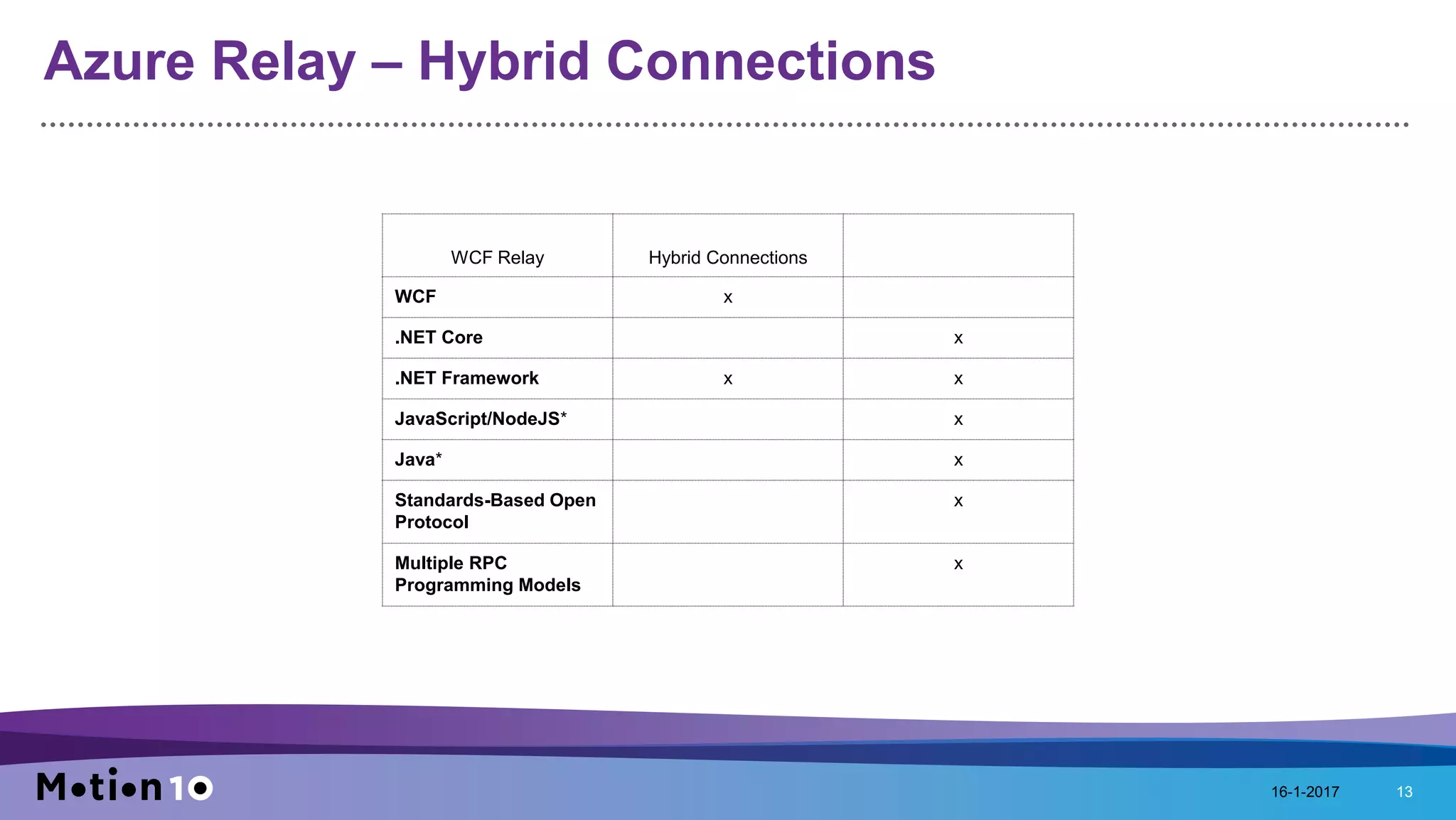 Azure Relay – Hybrid Connections
16-1-2017 13
WCF Relay Hybrid Connections
WCF x
.NET Core x
.NET Framework x x
JavaScript/NodeJS* x
Java* x
Standards-Based Open
Protocol
x
Multiple RPC
Programming Models
x