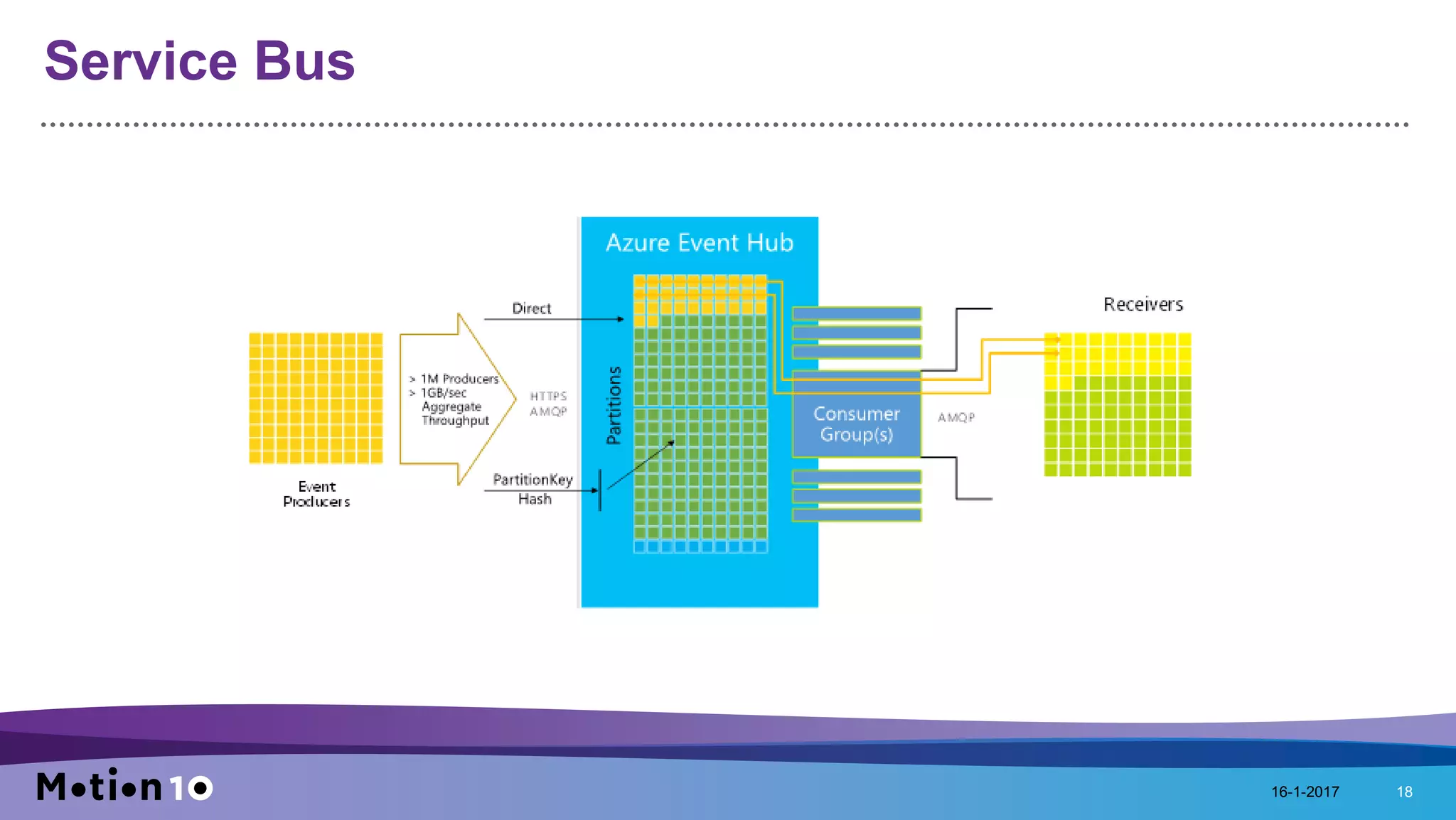 Service Bus
16-1-2017 18