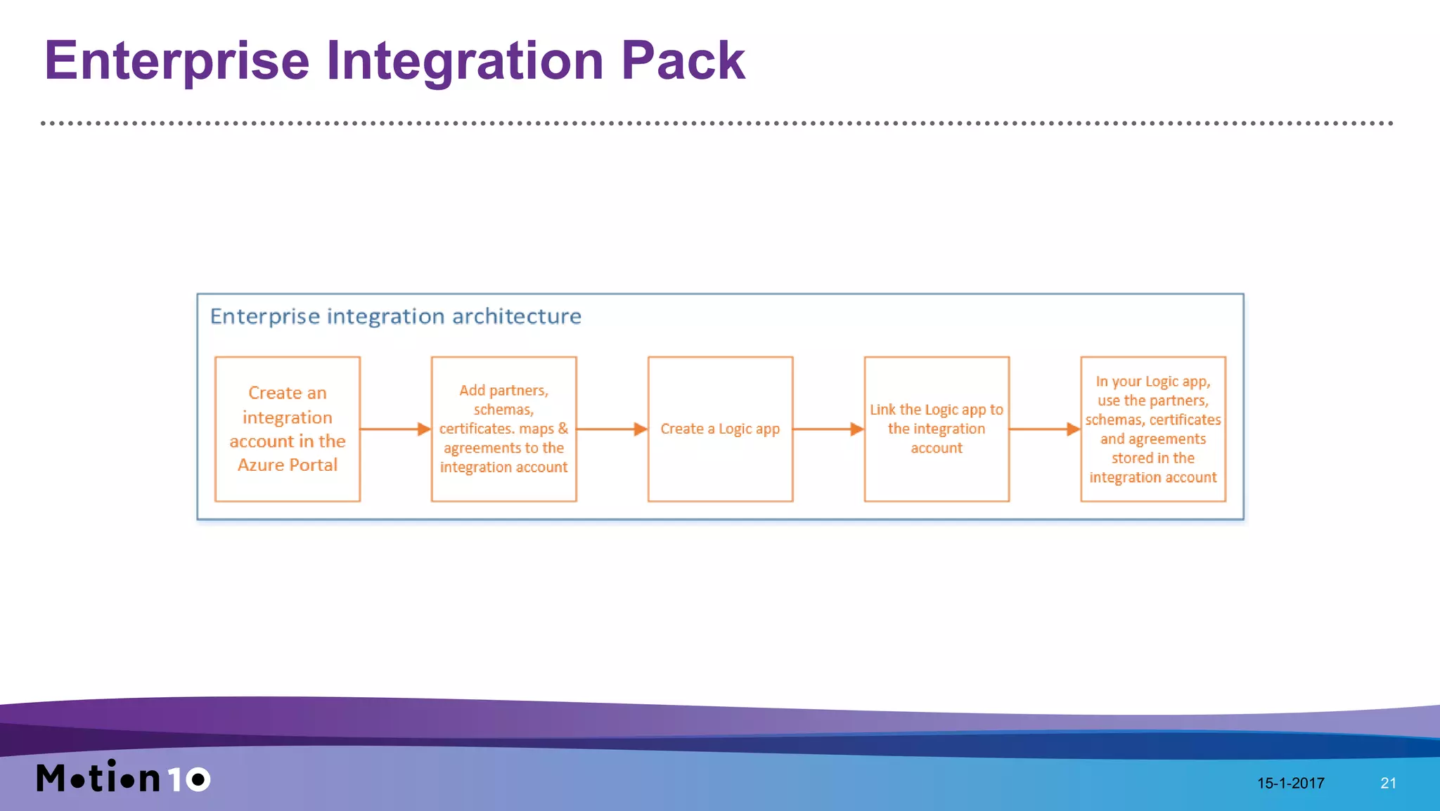 Enterprise Integration Pack
15-1-2017 21